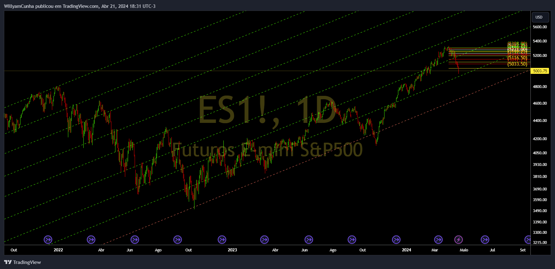 CME_MINI_DL:ES1! Chart Image by WillyamCunha