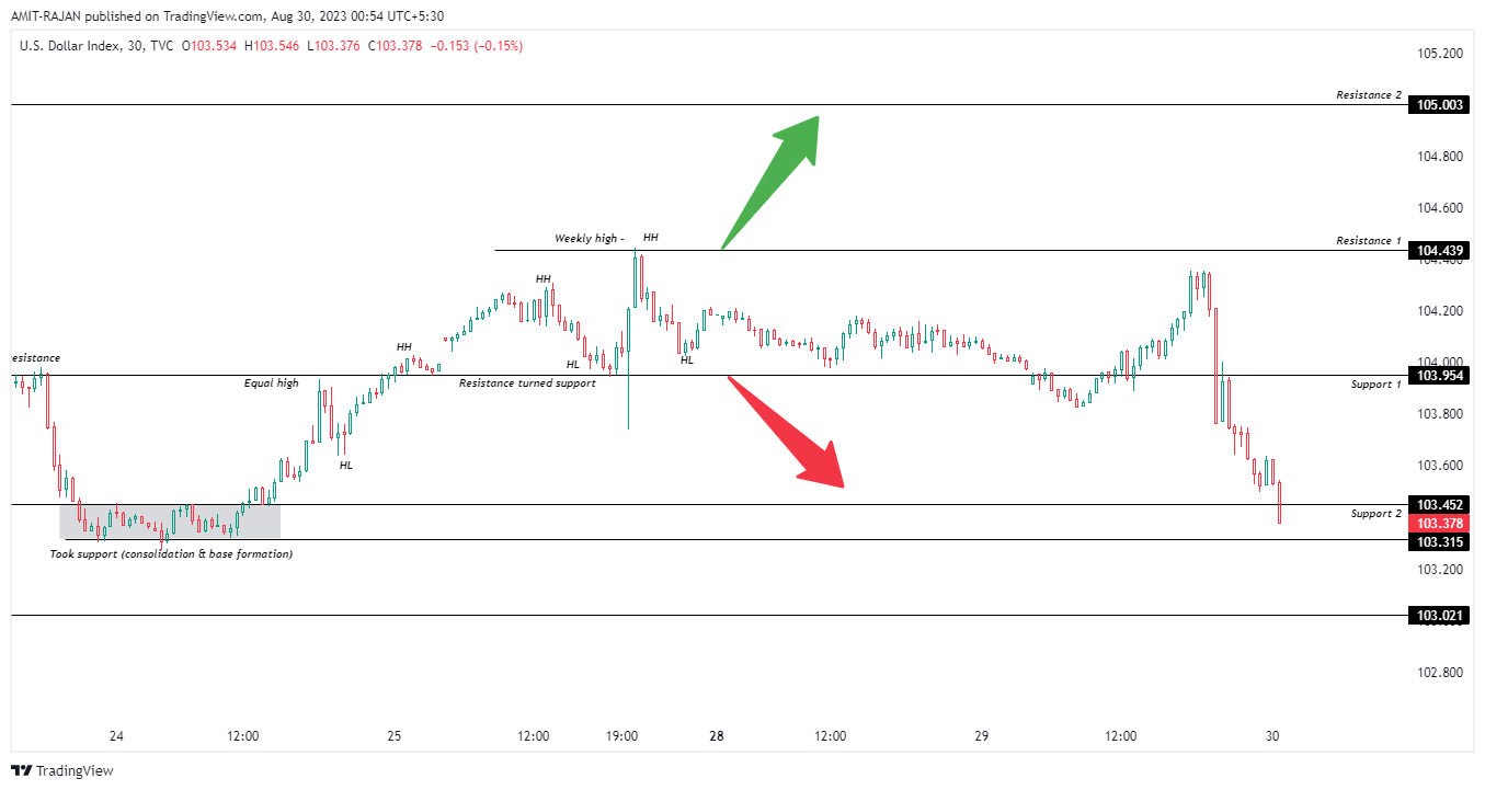 TVC:DXY Chart Image by AMIT-RAJAN