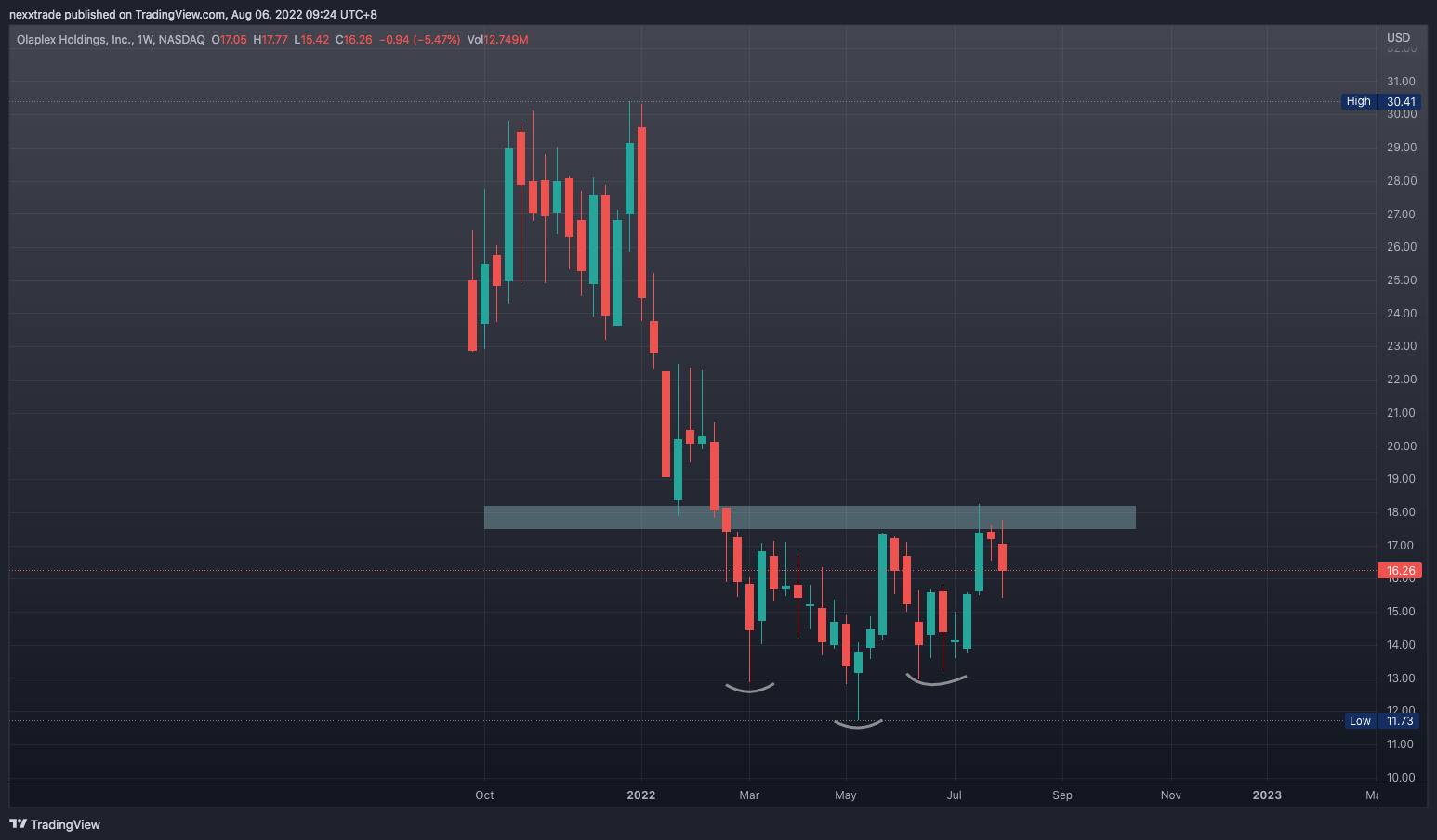 NASDAQ:OLPX Chart Image by nexxtrade