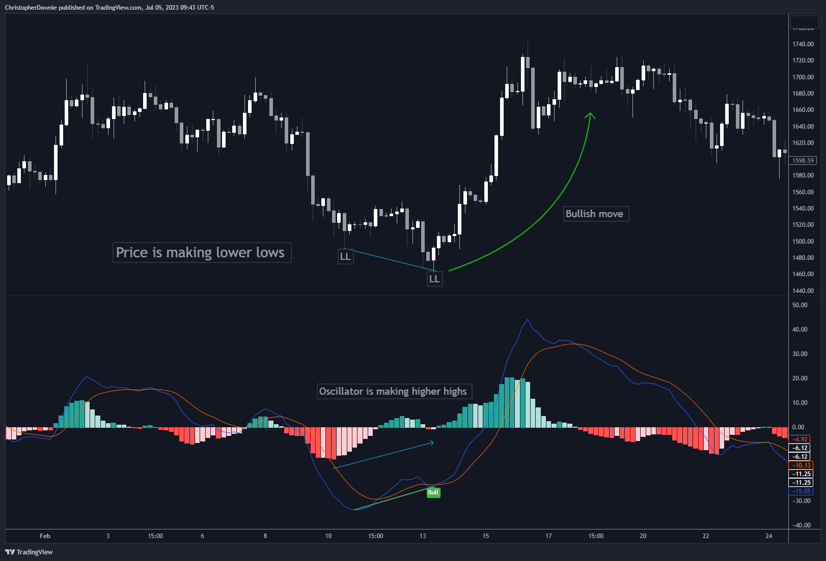 COINBASE:ETHUSD Chart Image by ChristopherDownie