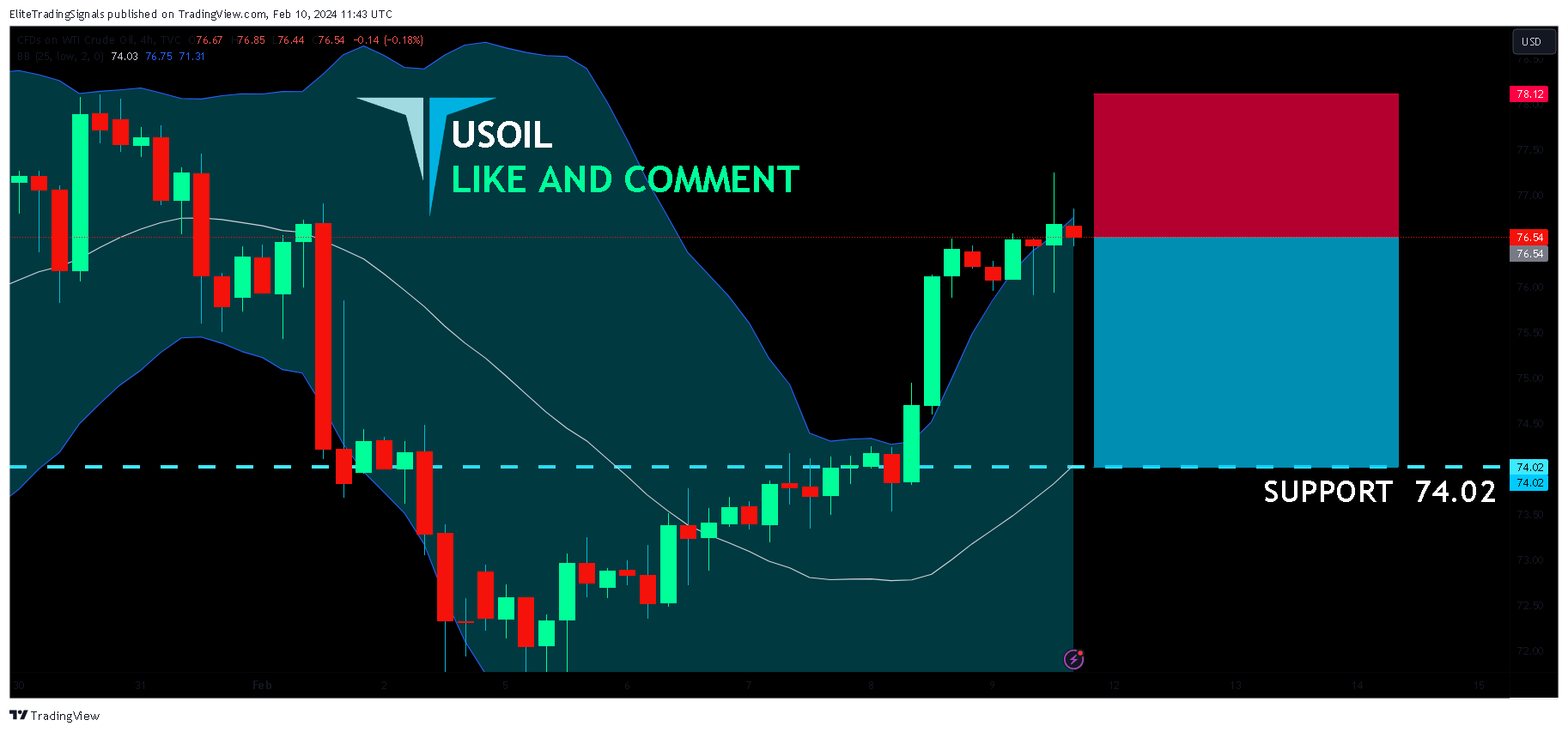 TVC:USOIL Chart Image by EliteTradingSignals