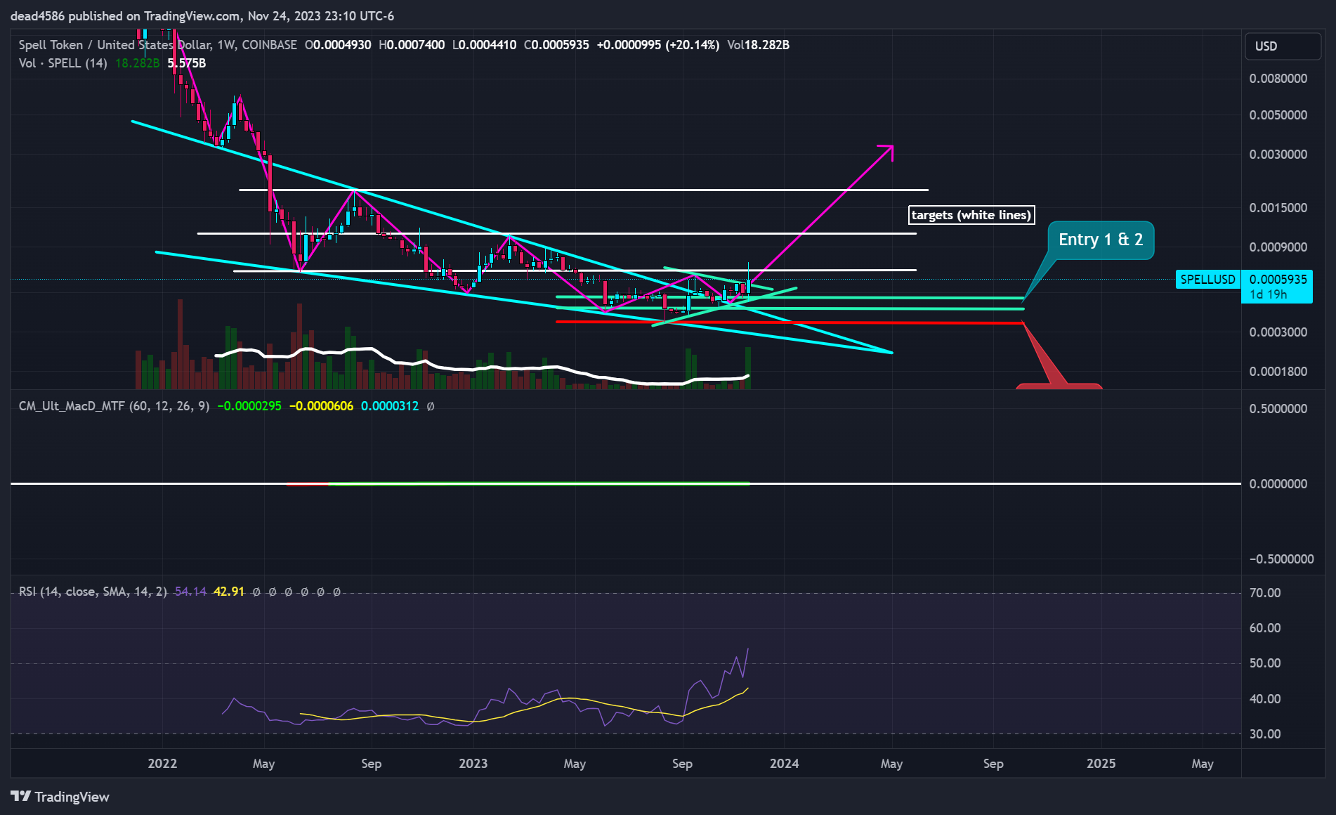 COINBASE:SPELLUSD Chart Image by dead4586