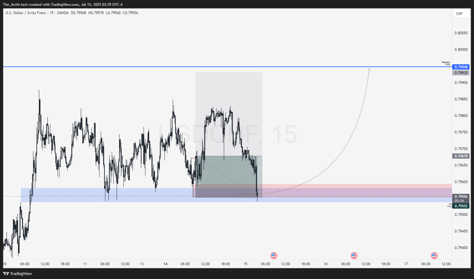 OANDA:USDCHF Chart Image by The_Archi-tect