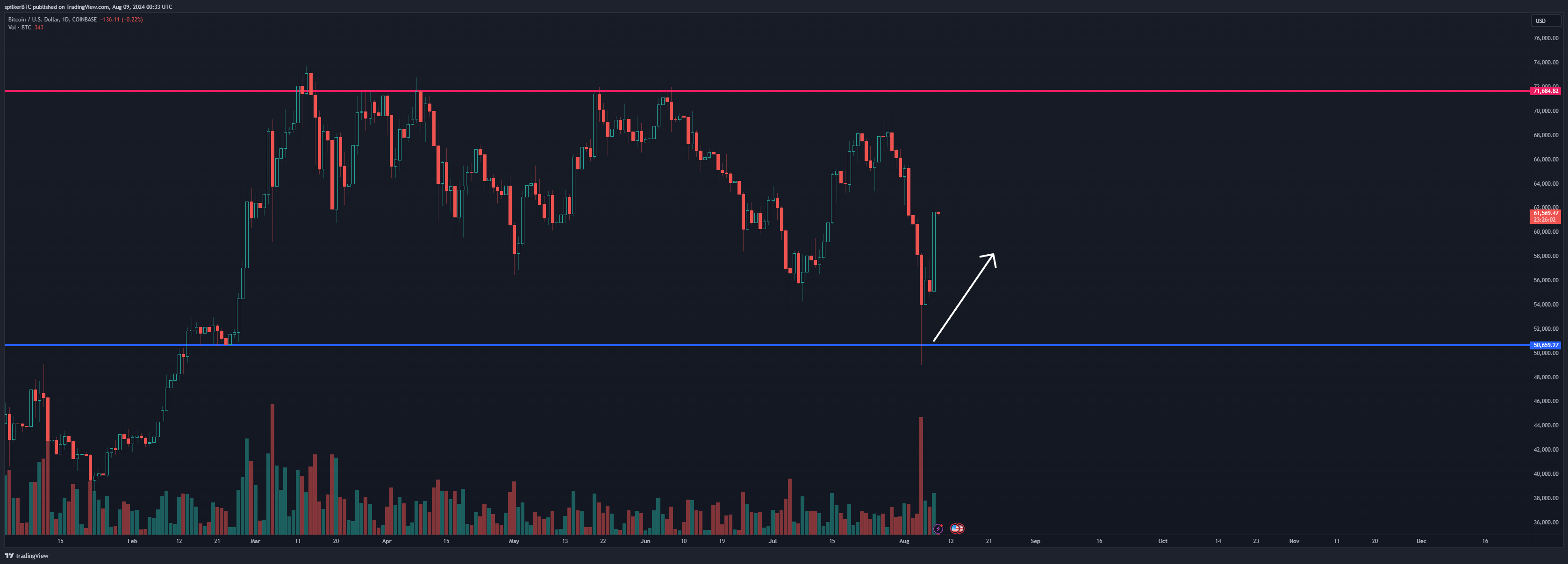 COINBASE:BTCUSD Chart Image by spilkerBTC