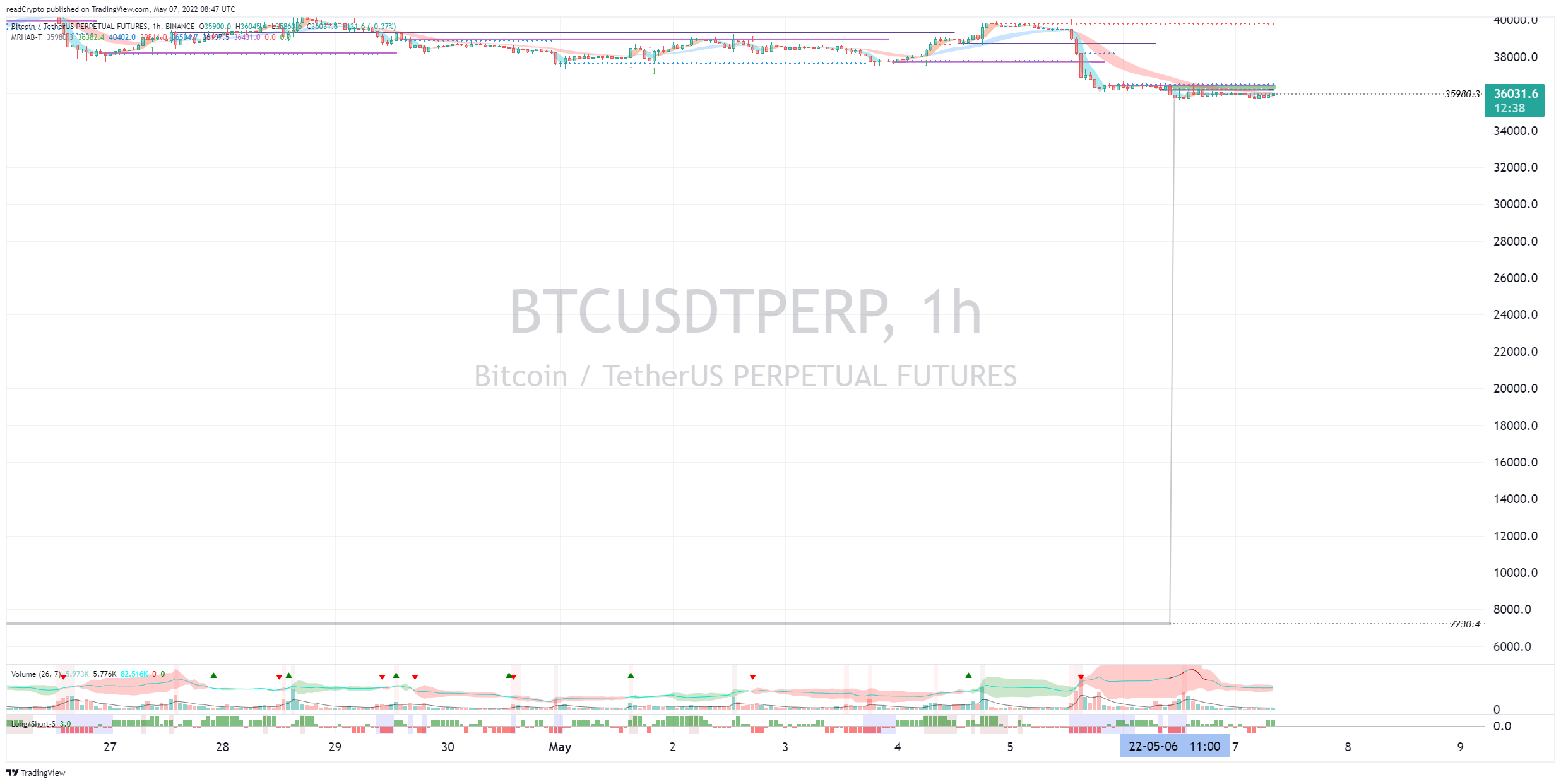 BINANCE:BTCUSDTPERP Chart Image by readCrypto
