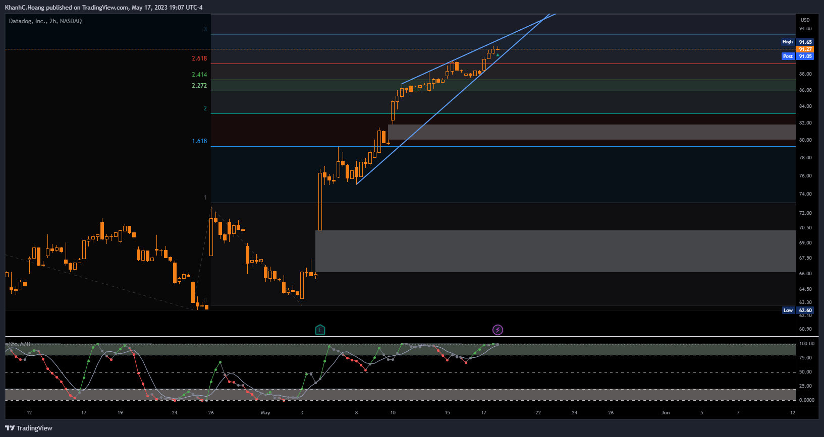 NASDAQ:DDOG Chart Image by KhanhC.Hoang