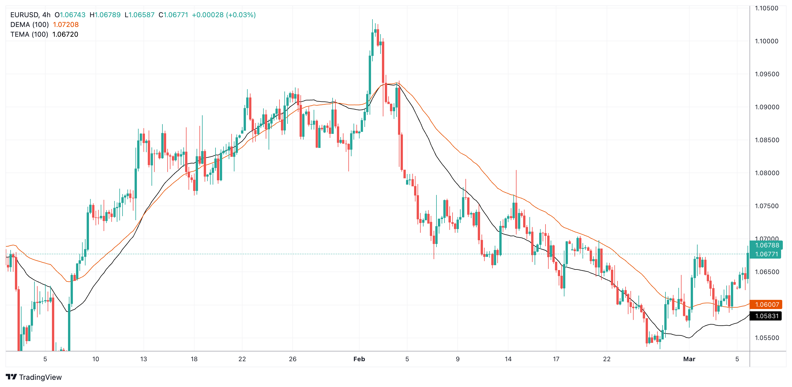 EURUSD Chart Image