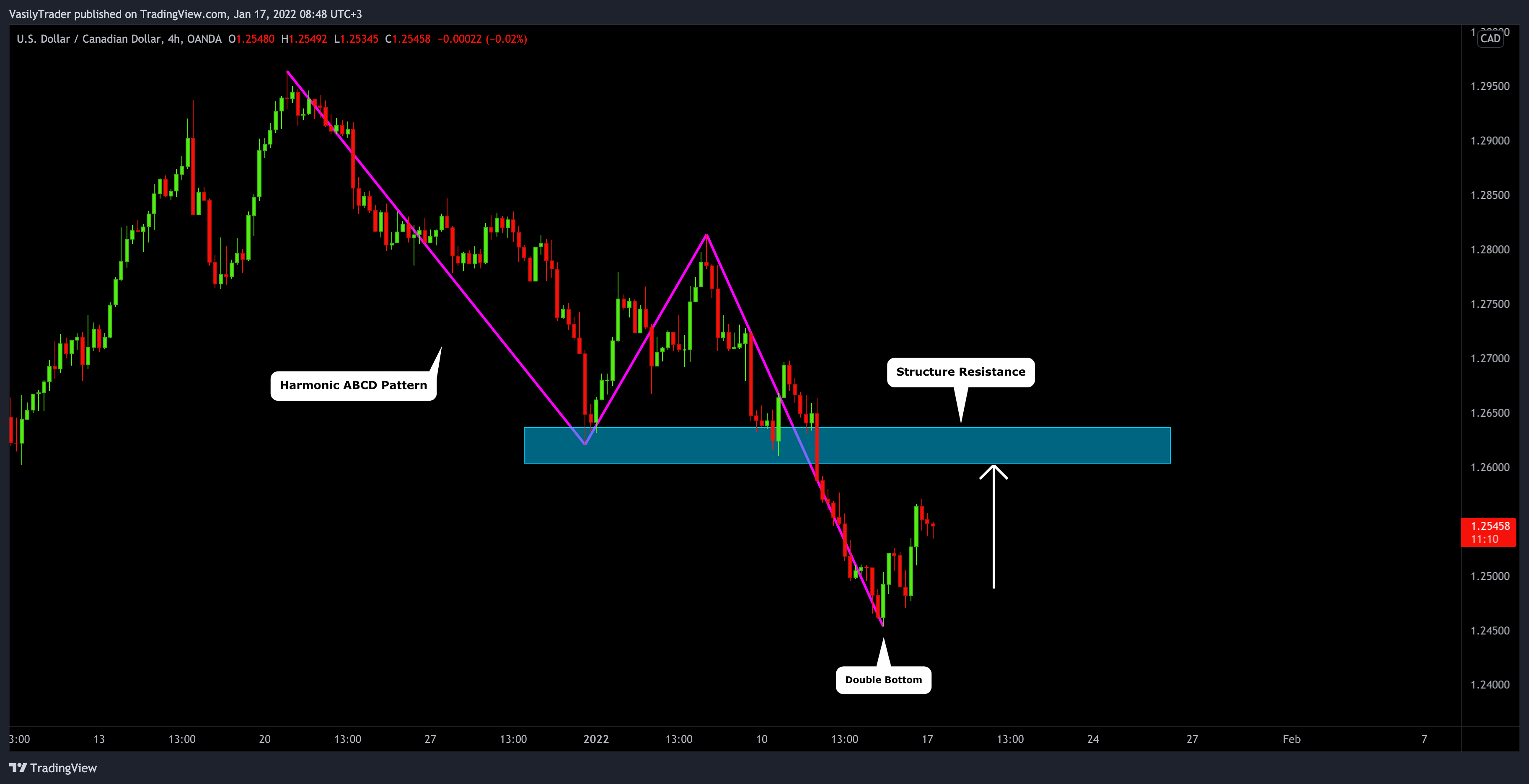 OANDA:USDCAD Chart Image by VasilyTrader