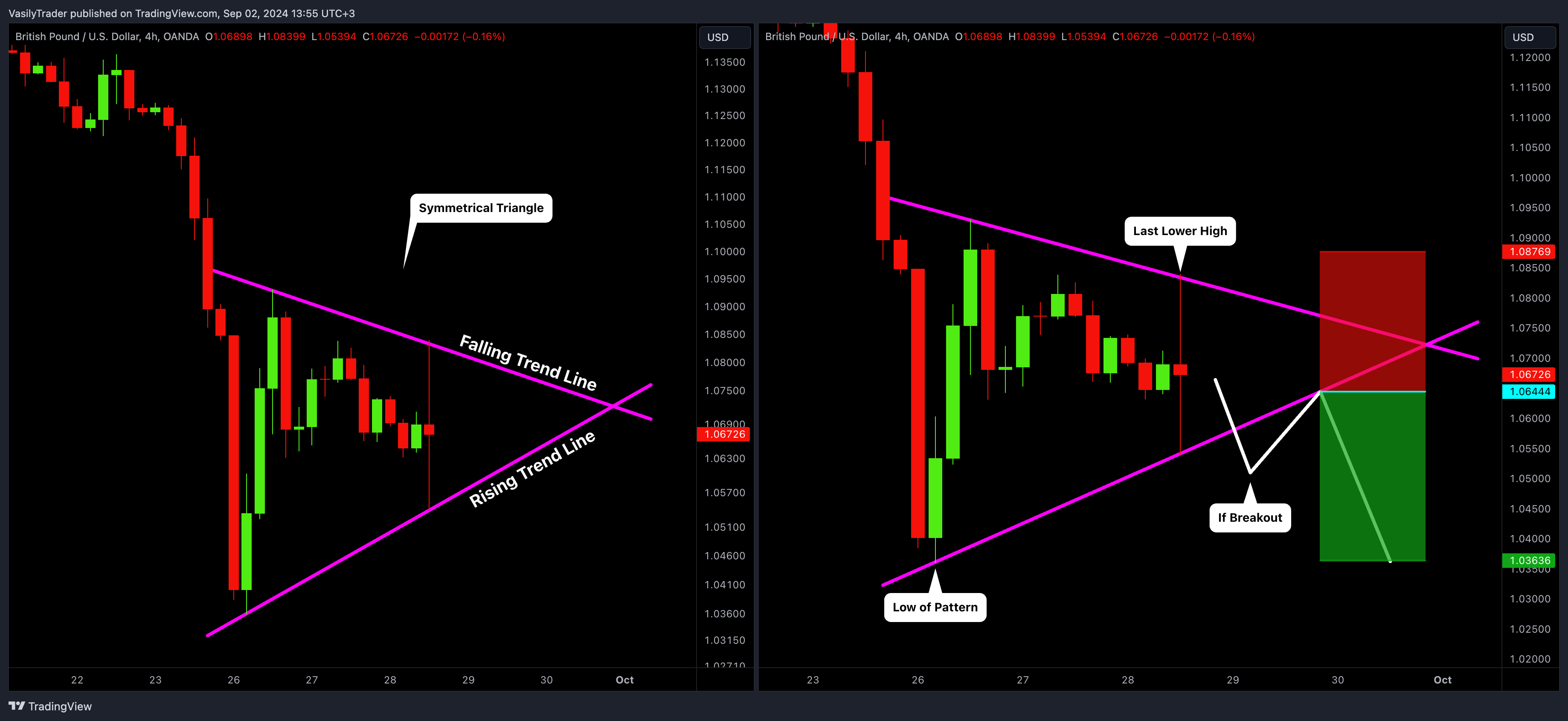 OANDA:GBPUSD Chart Image by VasilyTrader