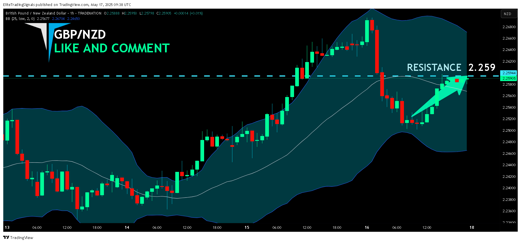 TRADENATION:GBPNZD Chart Image by EliteTradingSignals