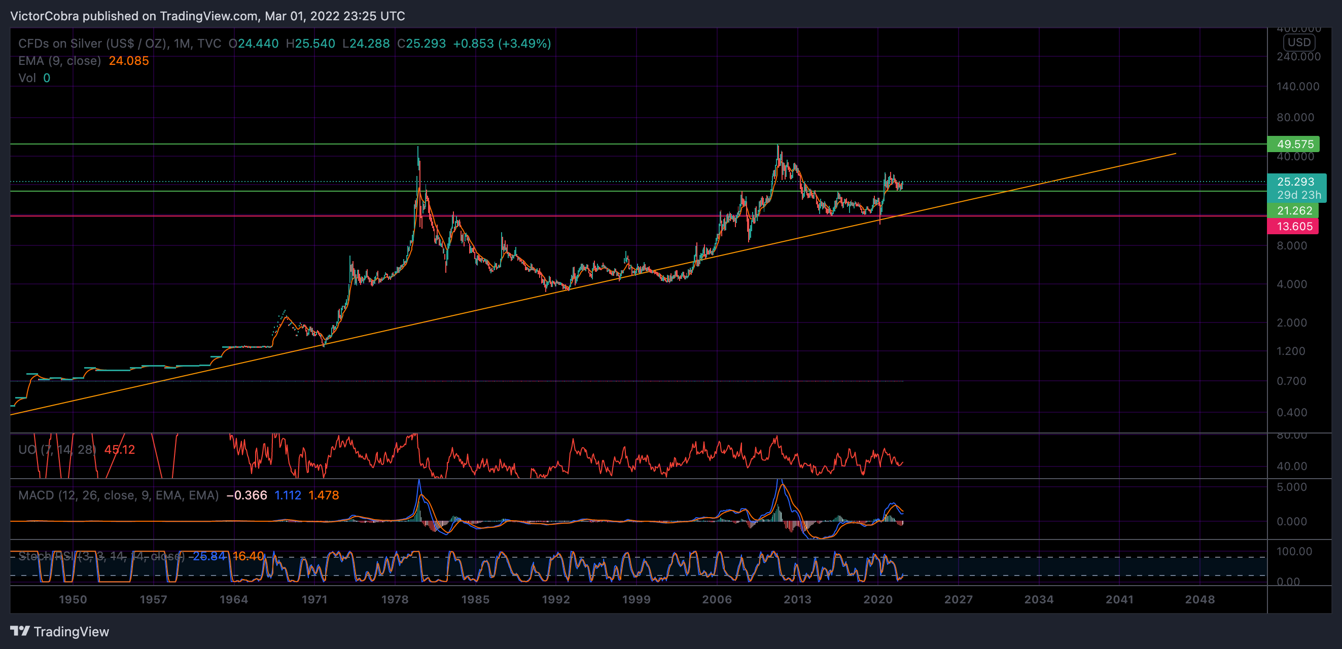 TVC:SILVER Chart Image by VictorCobra