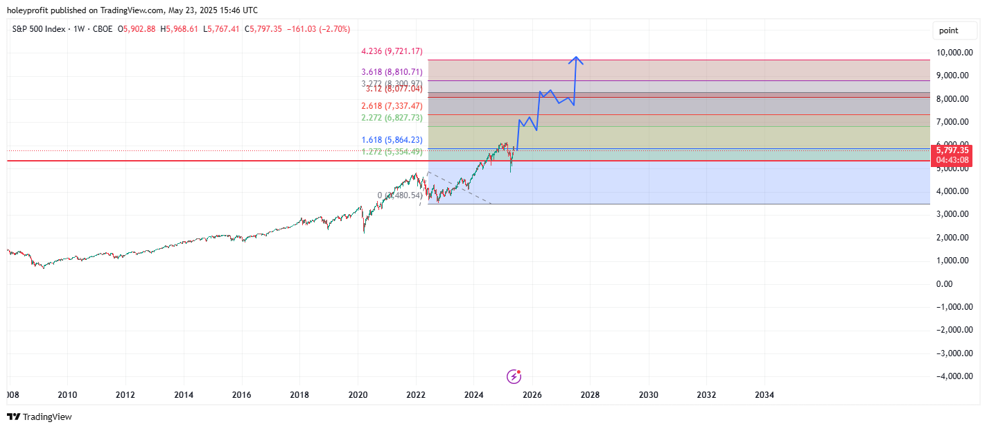 CBOE_DLY:SPX Chart Image by holeyprofit