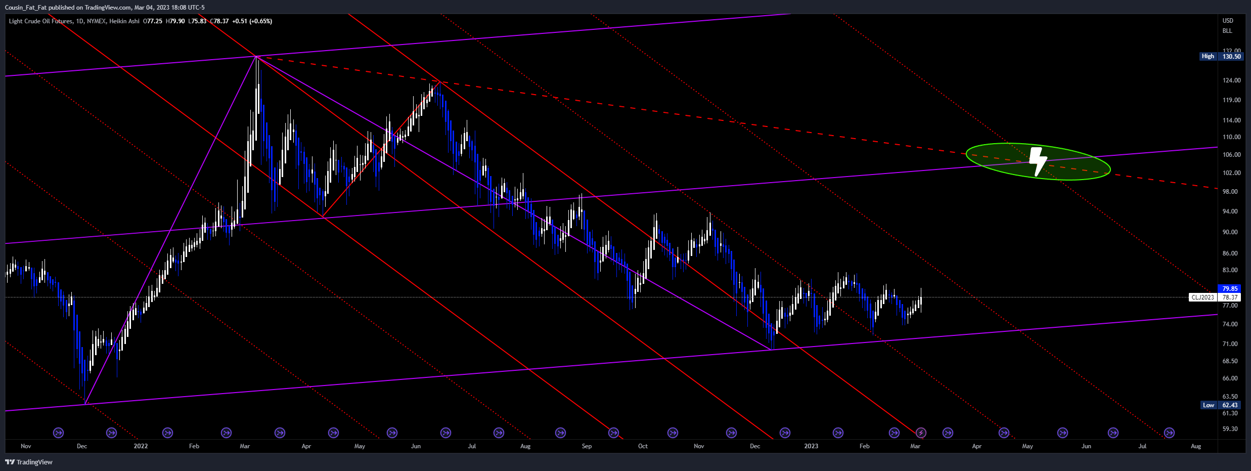 NYMEX:CL1! Chart Image by Cousin_Fat_Fat