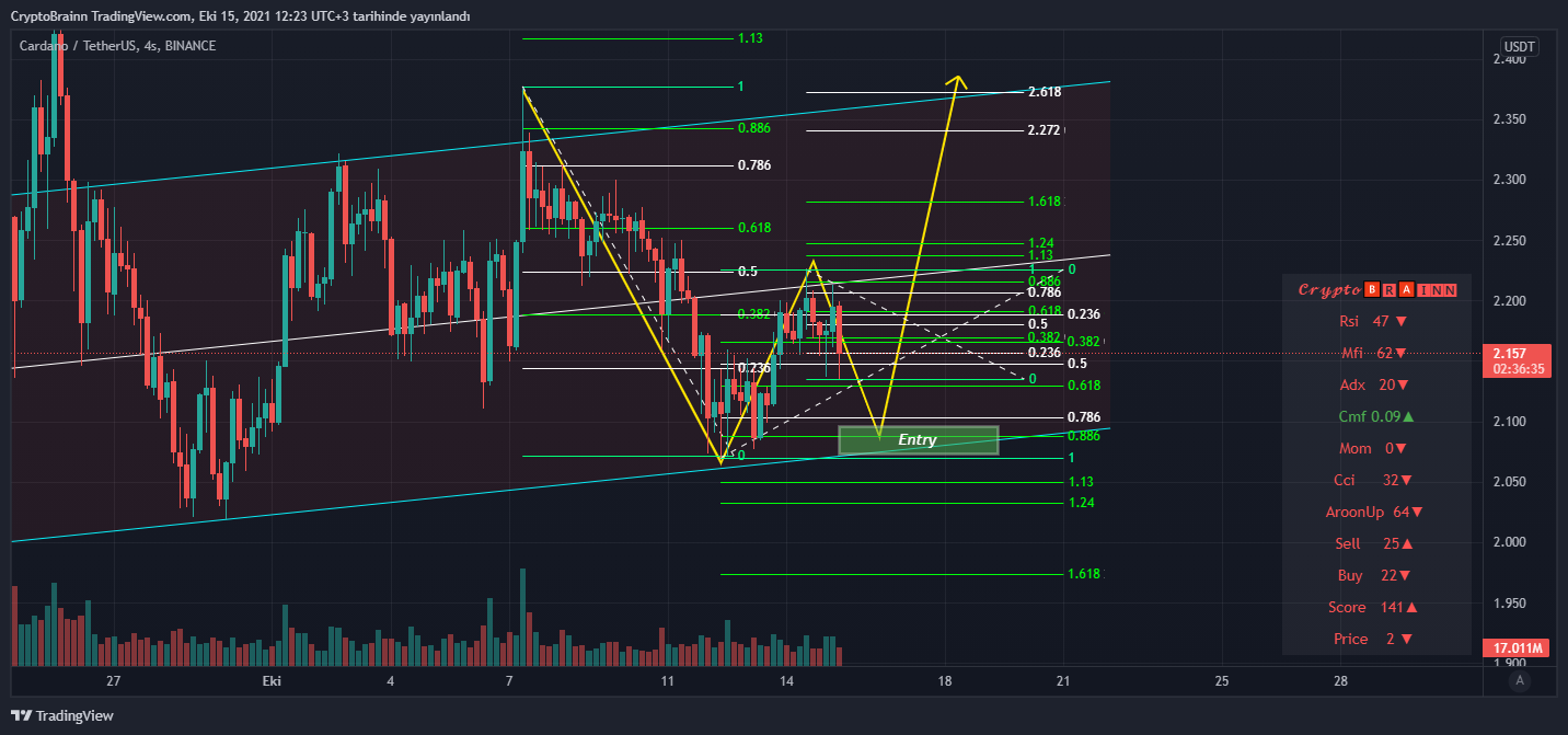 BINANCE:ADAUSDT Chart Image by CryptoBrainn