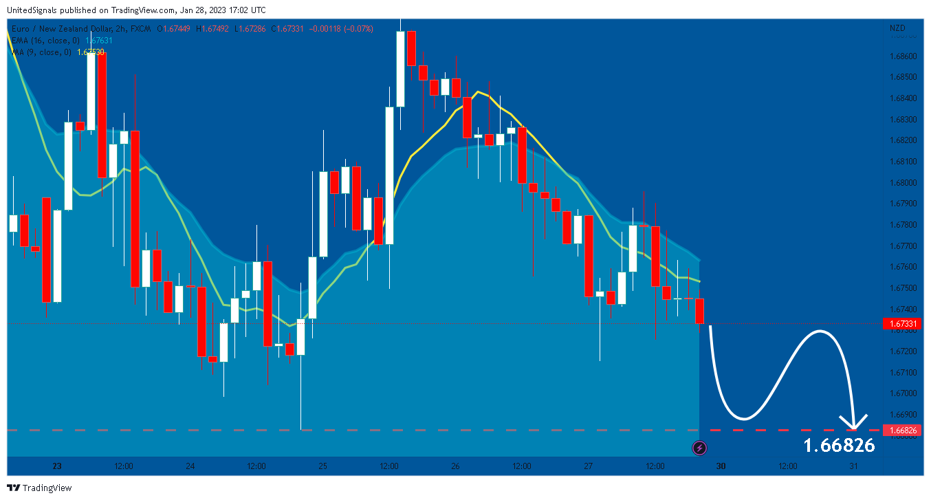 FX:EURNZD Chart Image by UnitedSignals