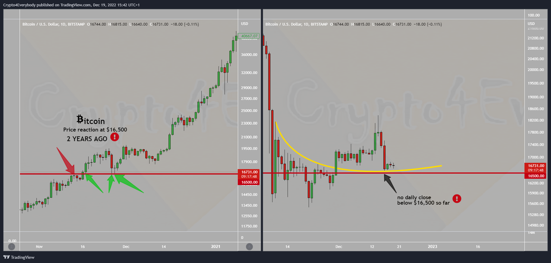 BITSTAMP:BTCUSD Chart Image by Crypto4Everybody