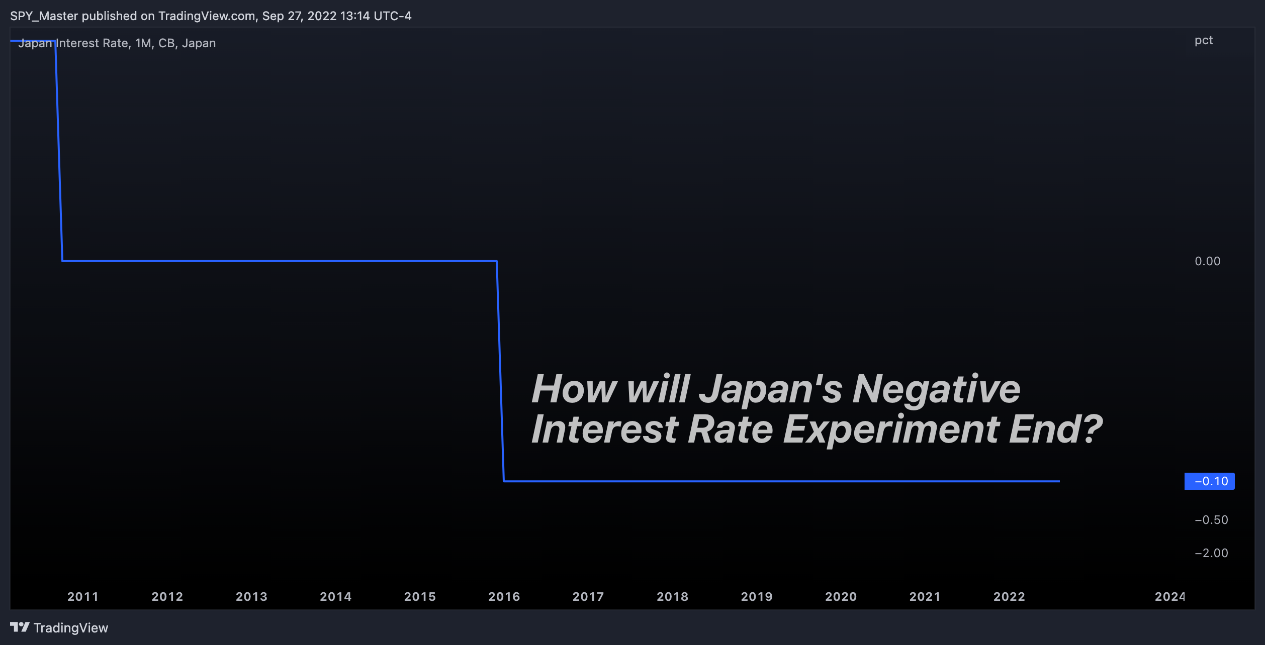 ECONOMICS:JPINTR Chart Image by SpyMasterTrades