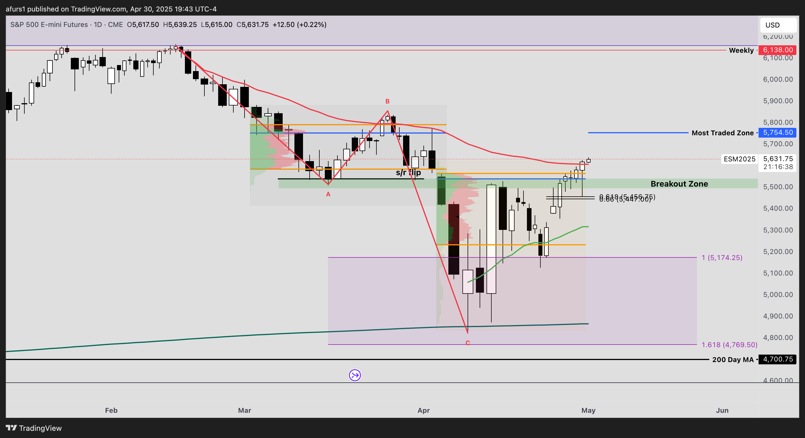 CME_MINI:ES1! Chart Image by afurs1