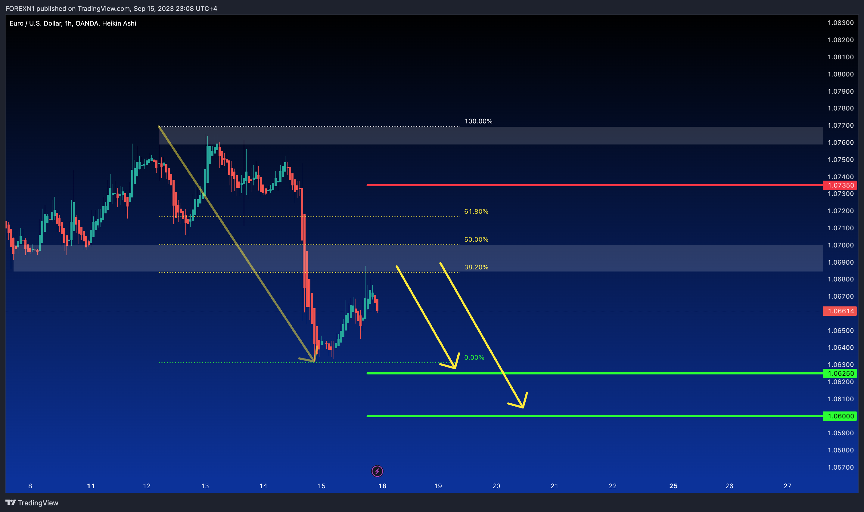 OANDA:EURUSD Chart Image by FOREXN1