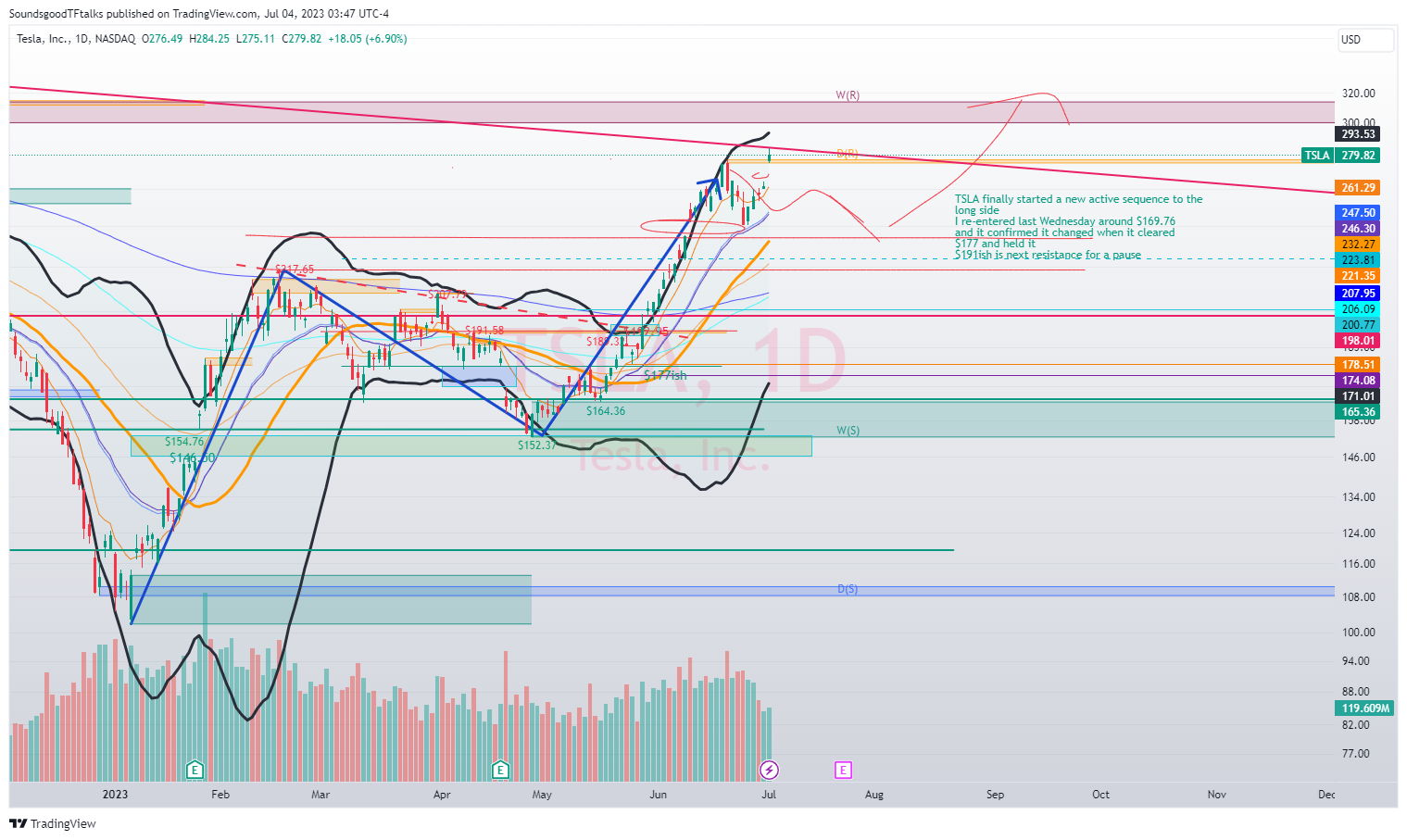 NASDAQ:TSLA Chart Image by SoundsgoodTFtalks