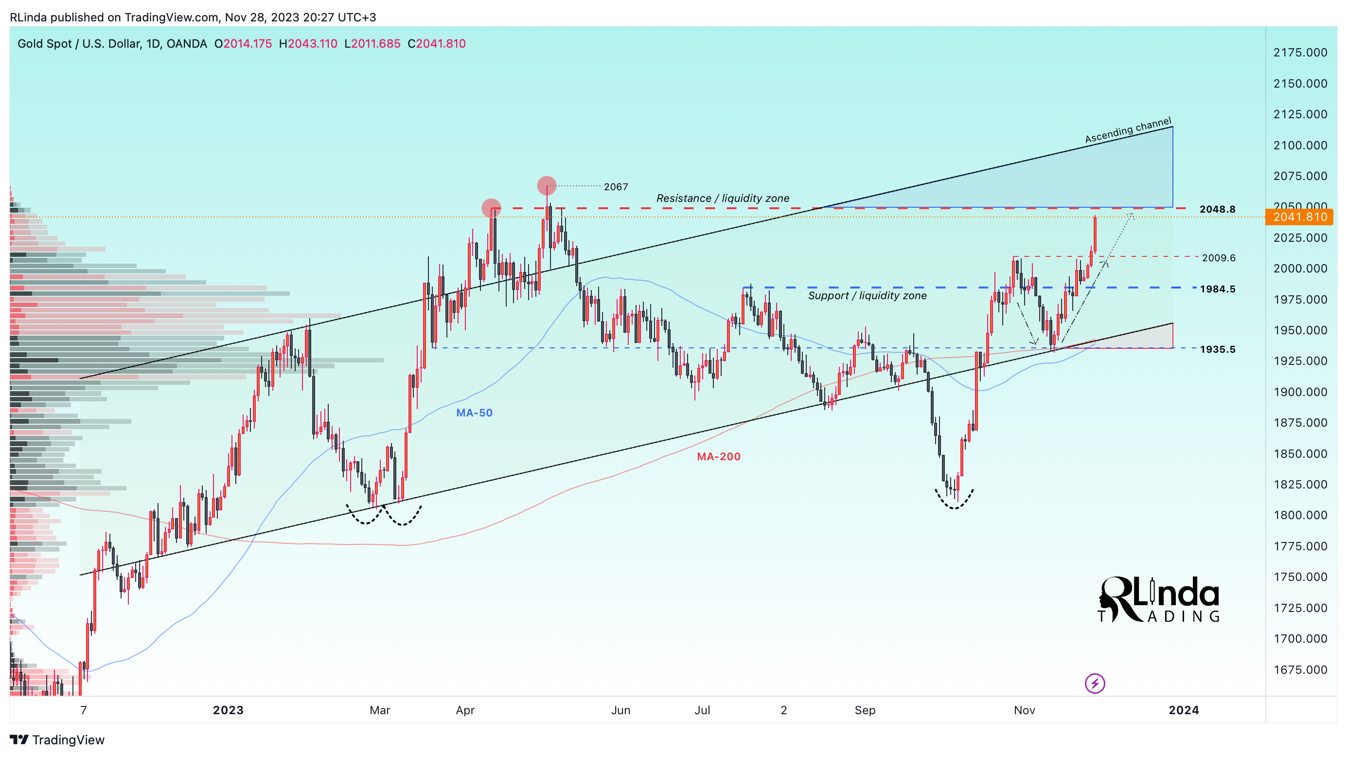 OANDA:XAUUSD Chart Image by RLinda