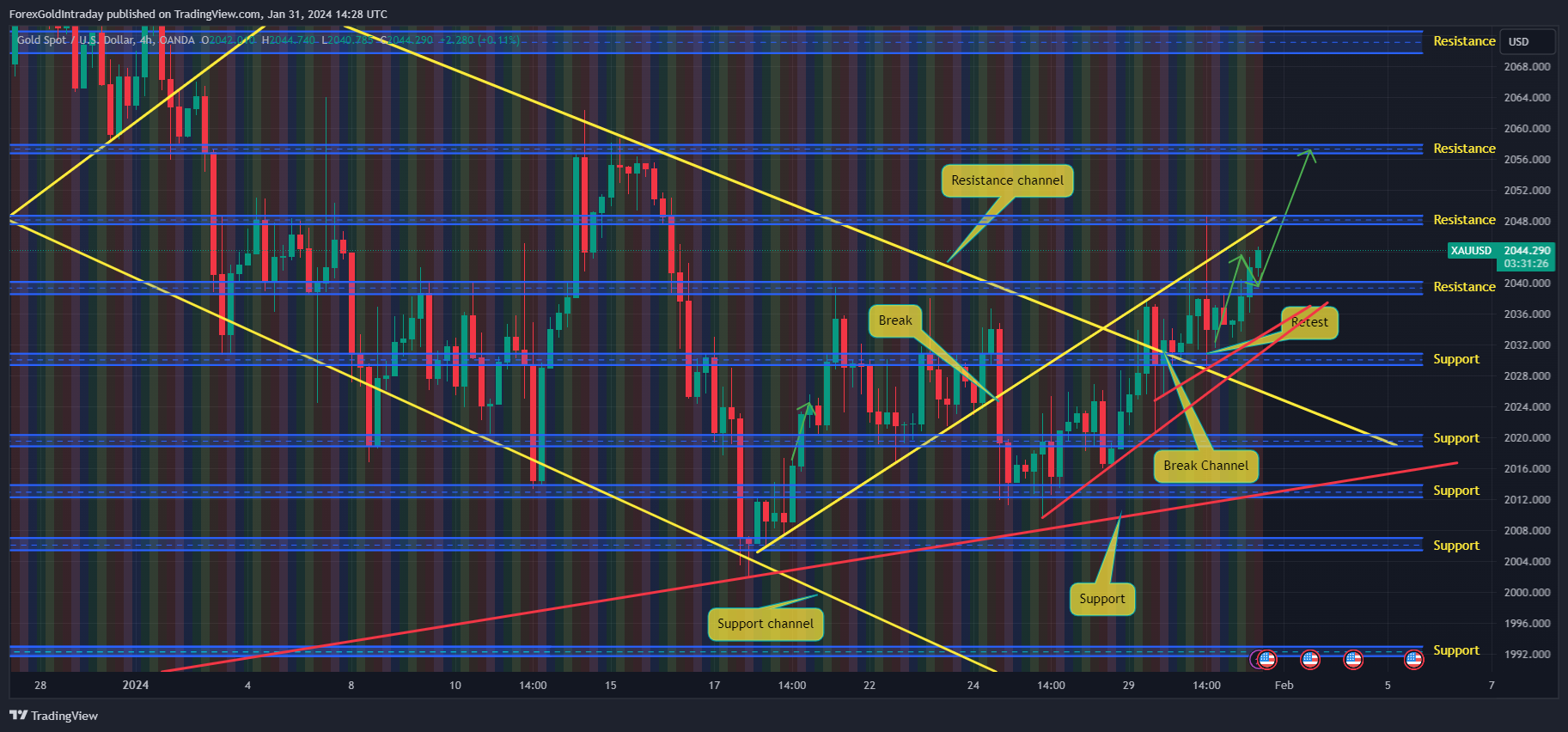 OANDA:XAUUSD Chart Image by ForexGoldIntraday