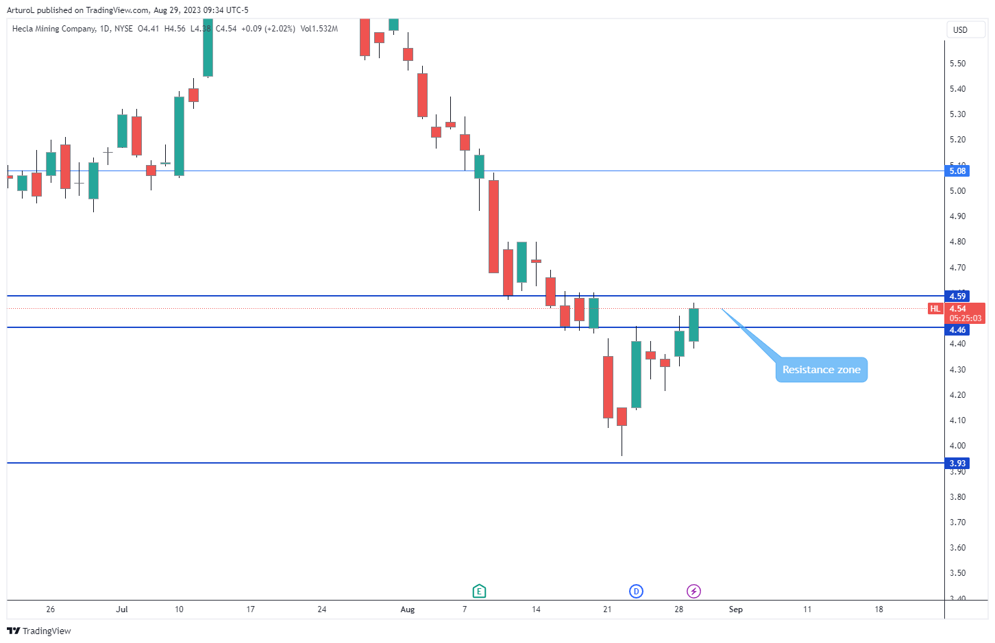 NYSE:HL Chart Image by ArturoL