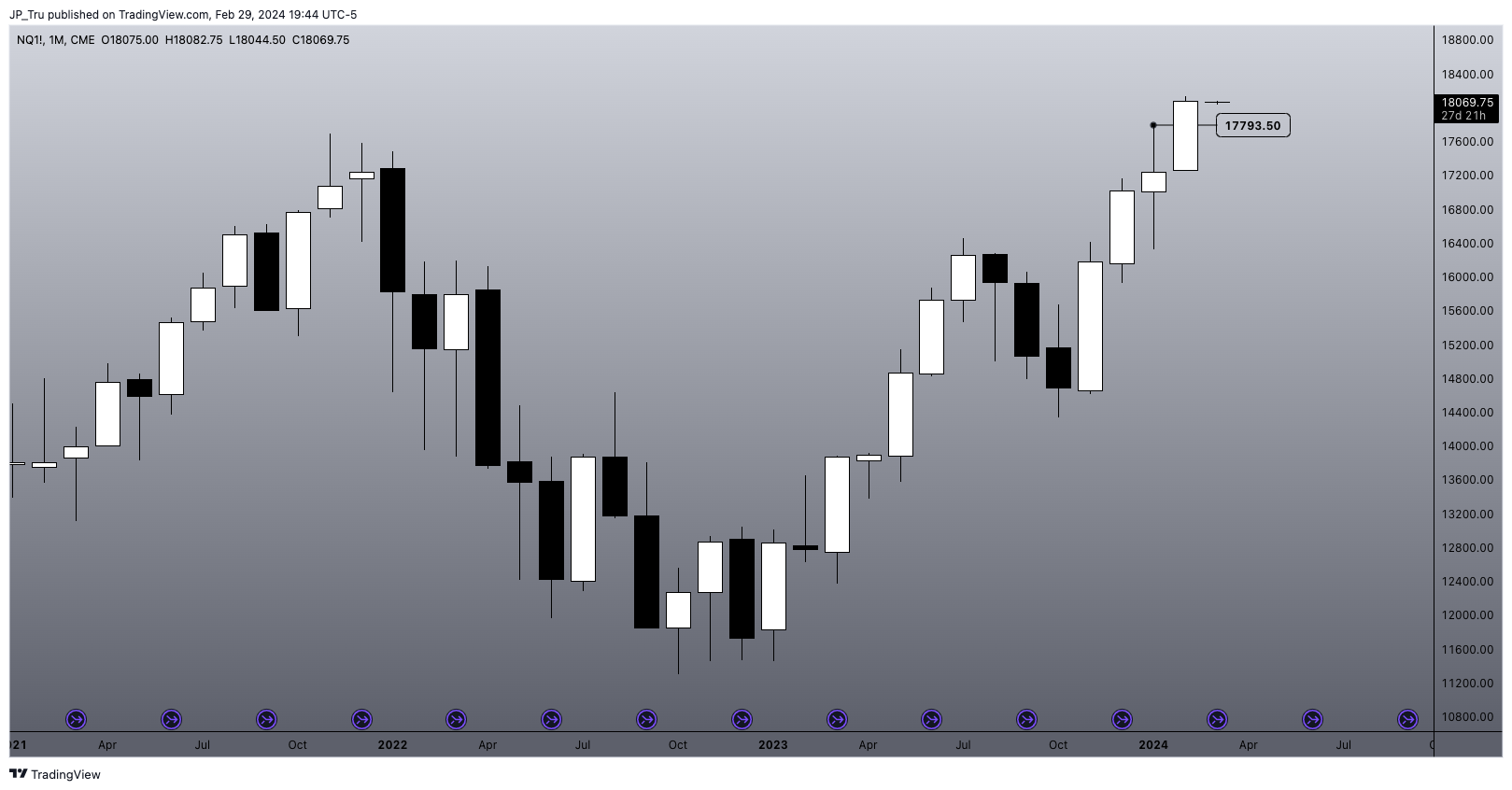 CME_MINI:NQ1! Chart Image by JP_Tru