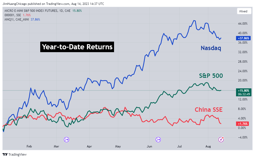 CME_MINI:MES1! Chart Image by JimHuangChicago
