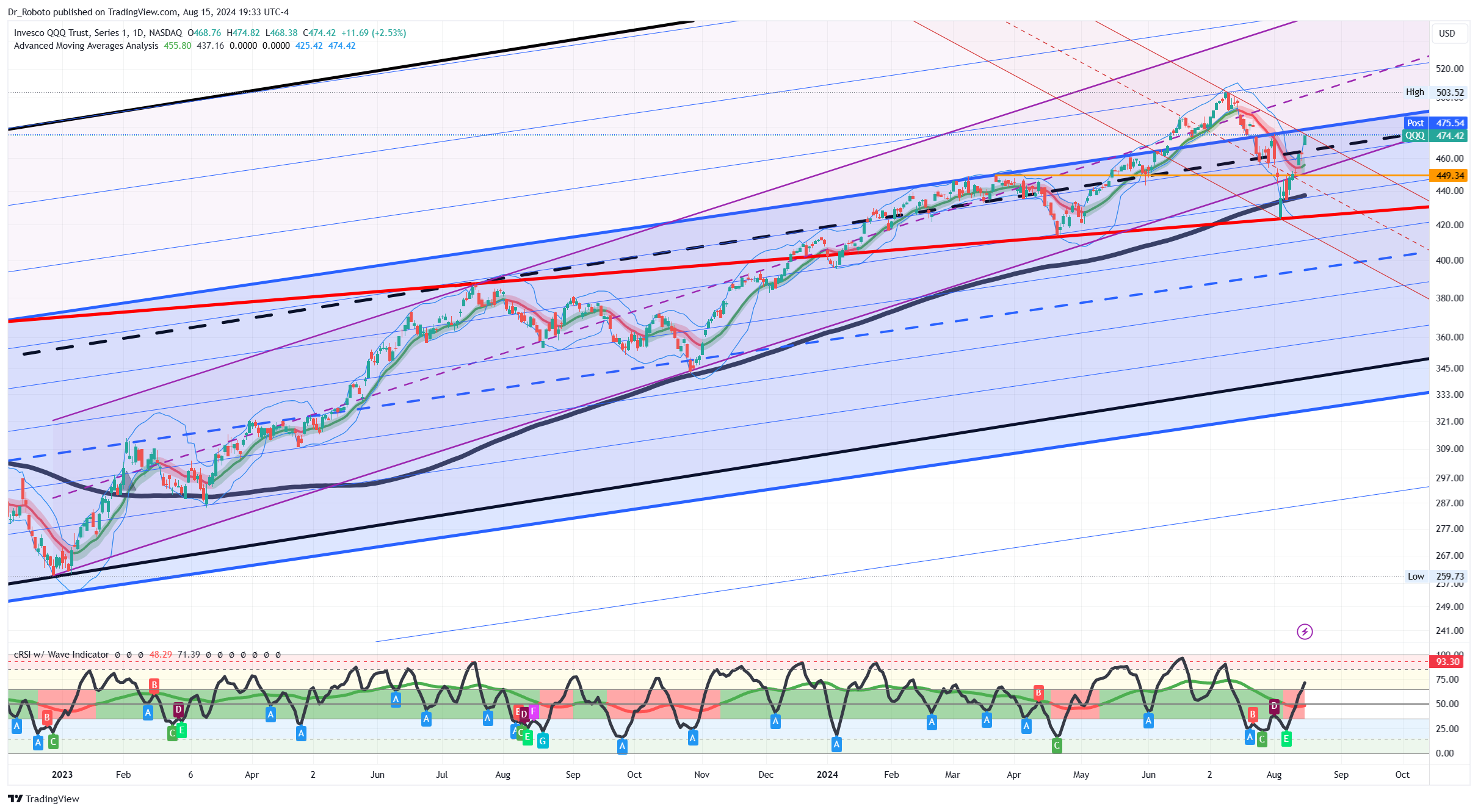 NASDAQ:QQQ Chart Image by Dr_Roboto