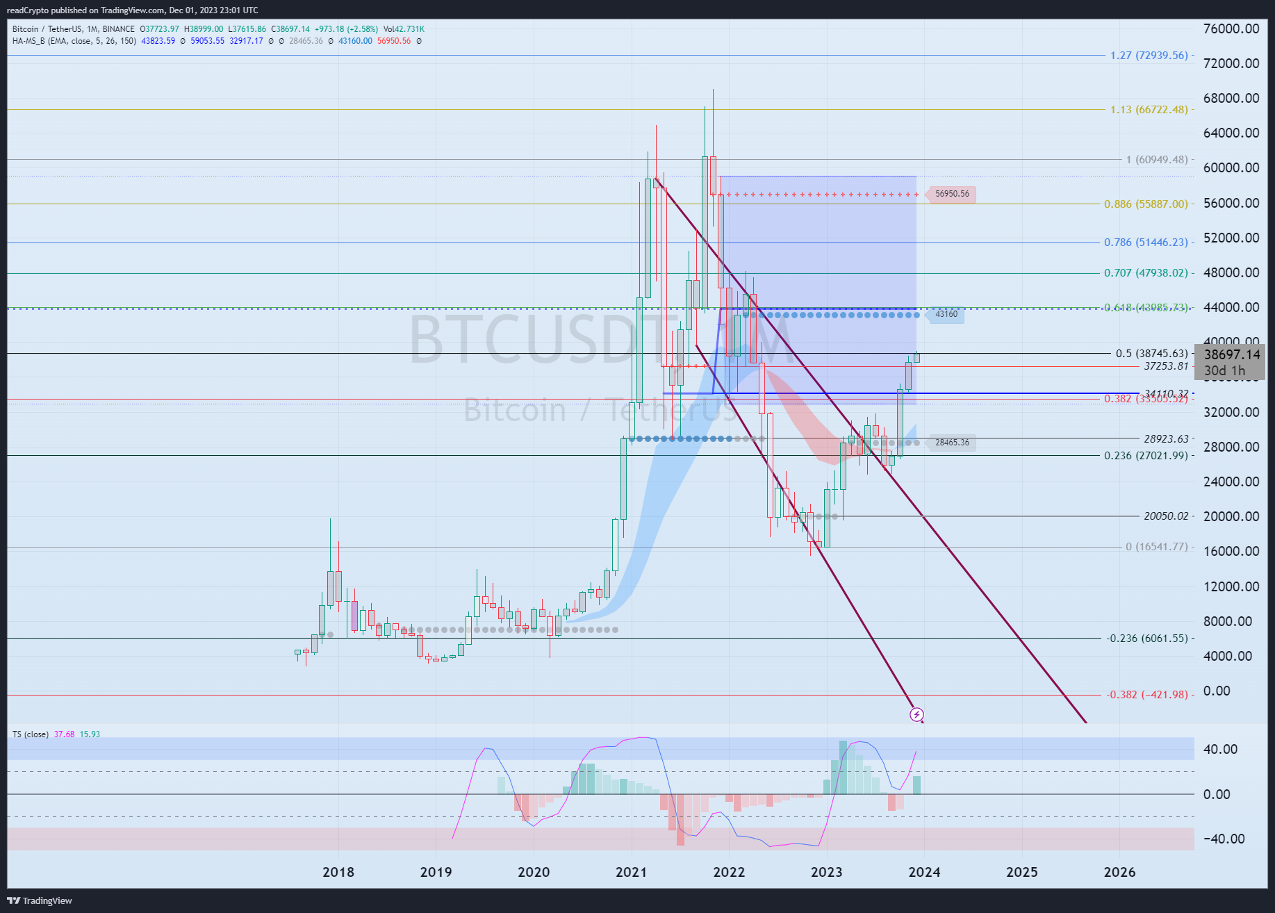 BINANCE:BTCUSDT Chart Image by readCrypto