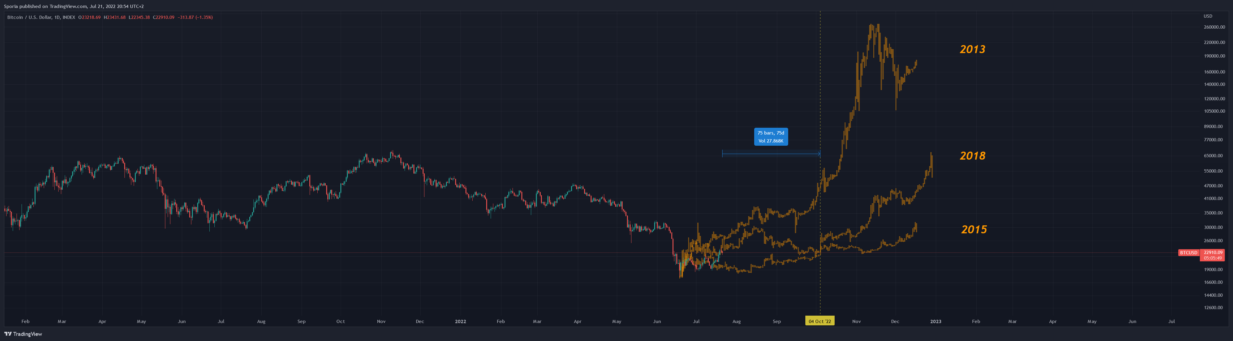 INDEX:BTCUSD Chart Image by Sporia