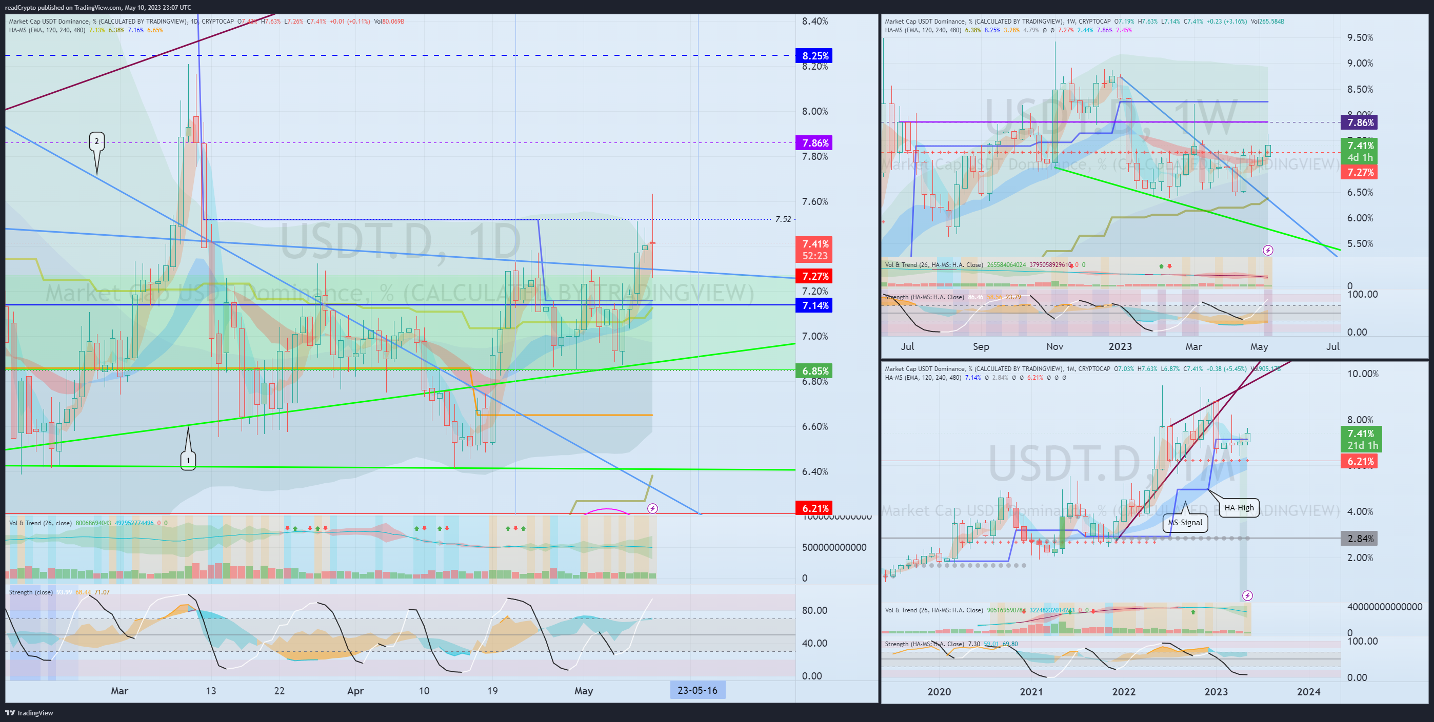 CRYPTOCAP:USDT.D Chart Image by readCrypto