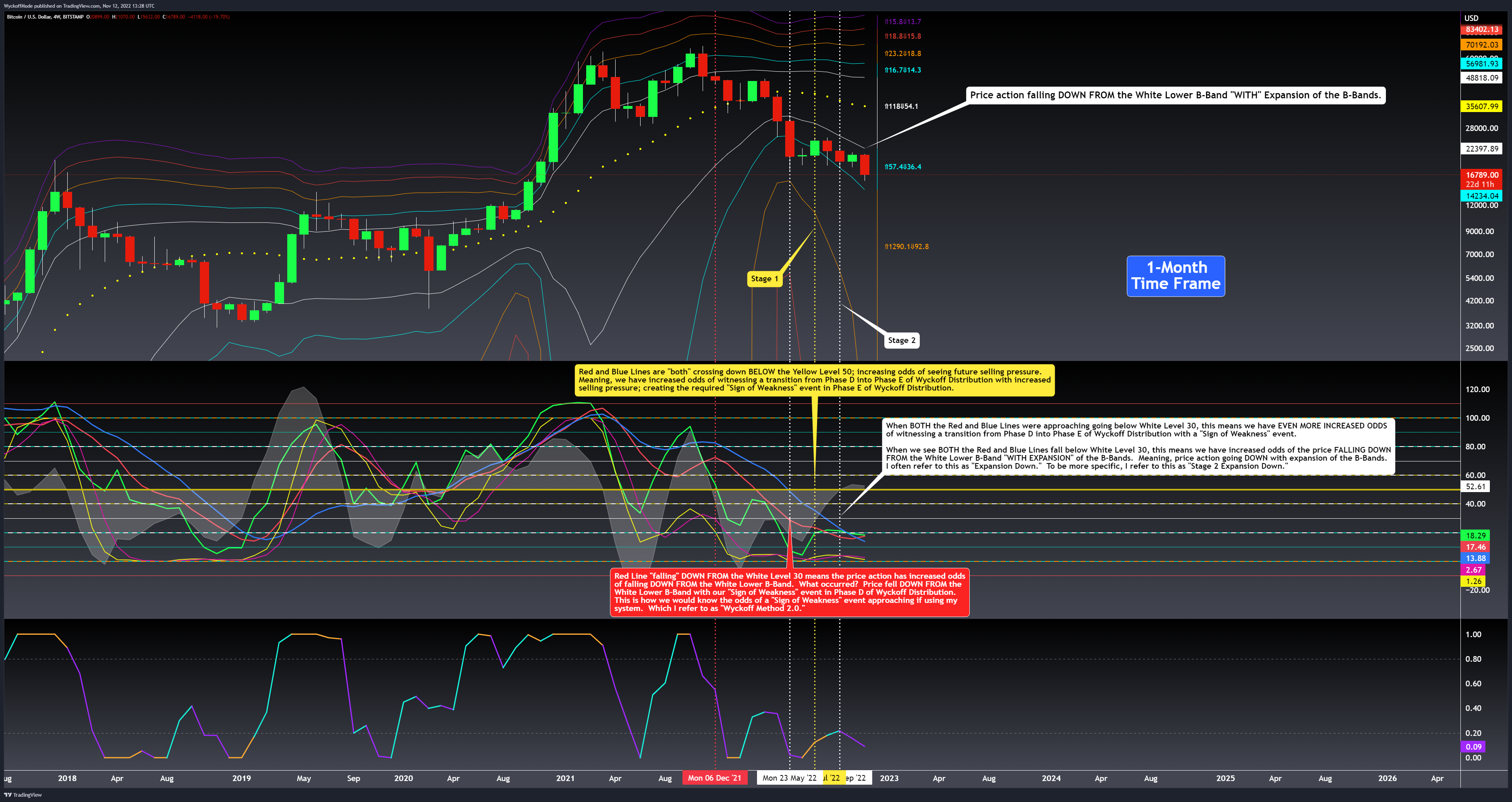 BITSTAMP:BTCUSD Chart Image by WyckoffMode