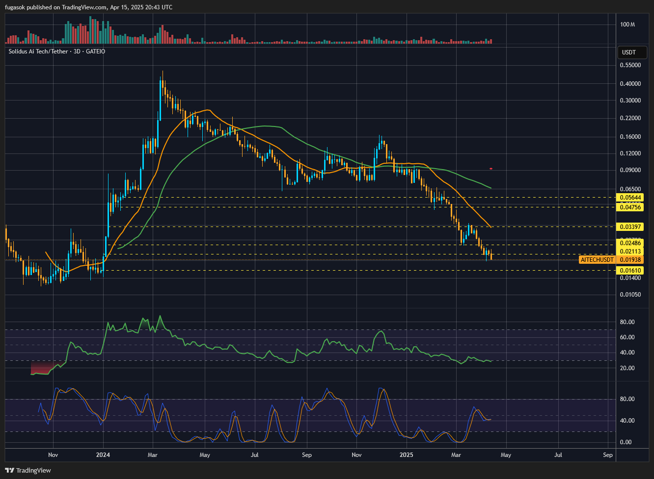 GATEIO:AITECHUSDT Chart Image by fugasok