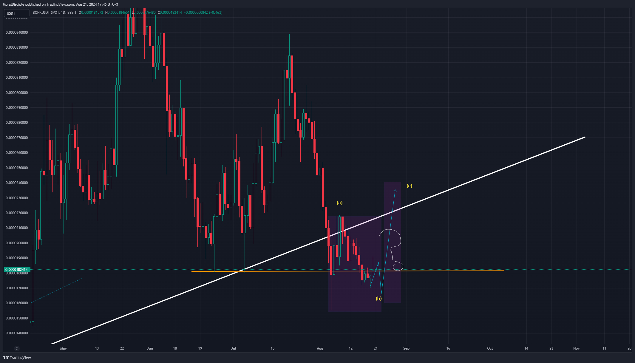BYBIT:BONKUSDT Chart Image by MoralDisciple