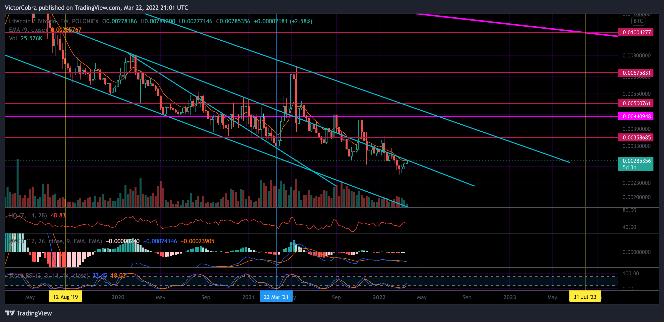 POLONIEX:LTCBTC Chart Image by VictorCobra
