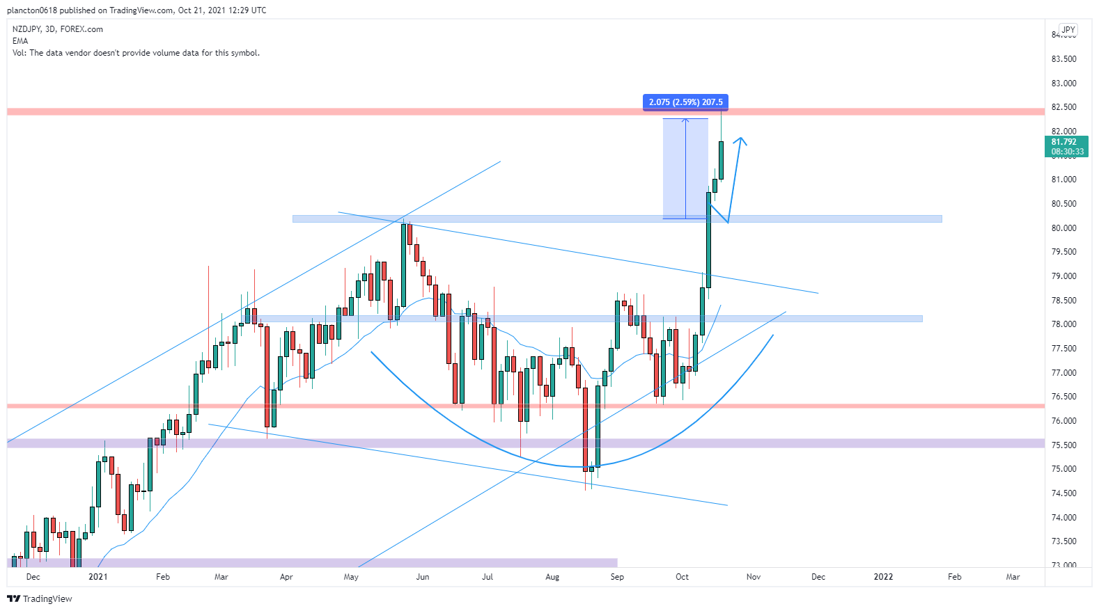 FOREXCOM:NZDJPY Chart Image by InkyGrip