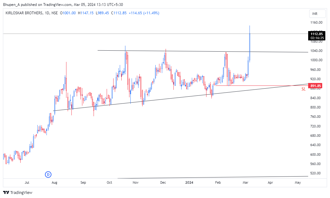 NSE:KIRLOSBROS Chart Image by Bhupen_A