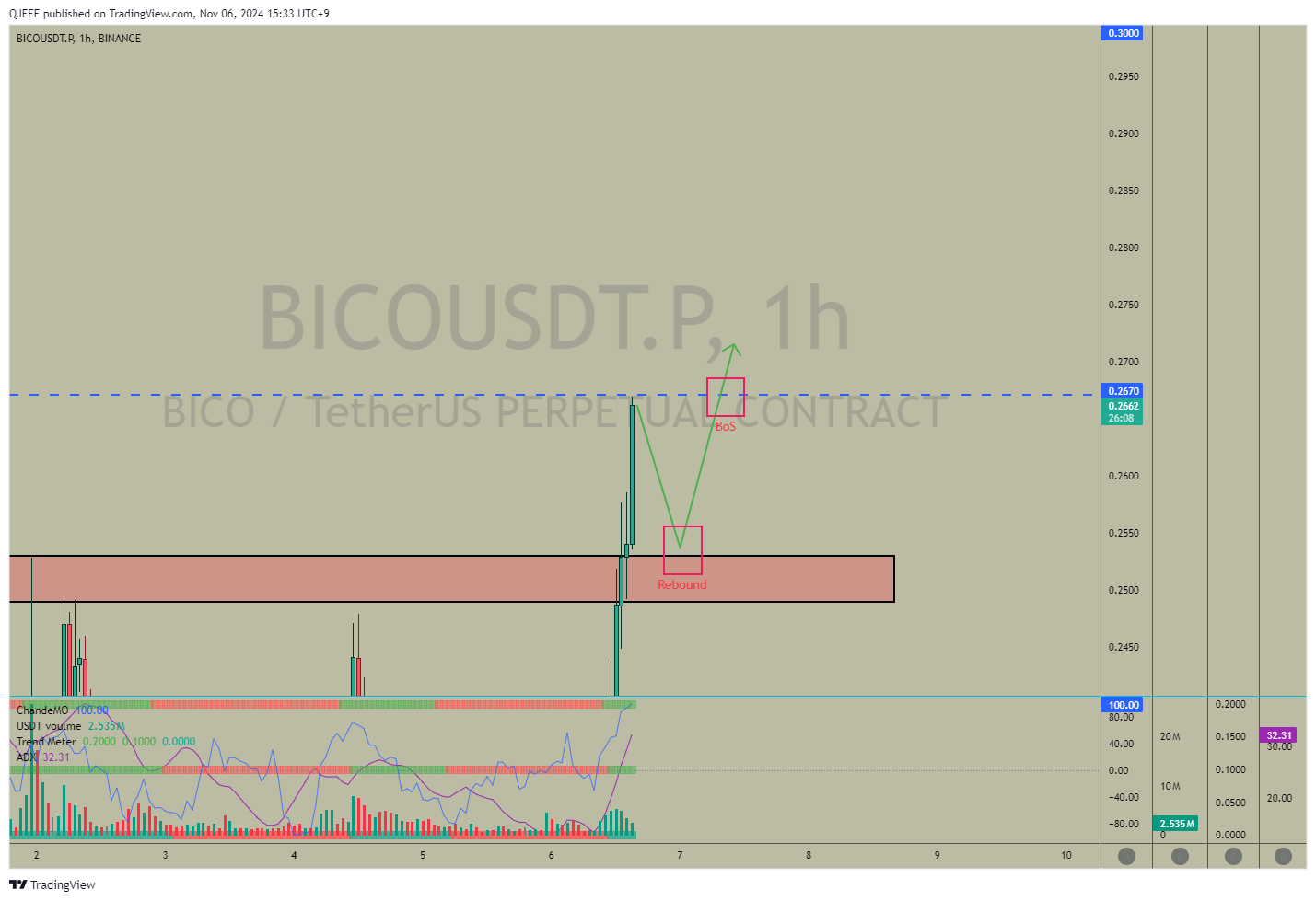 BINANCE:BICOUSDT.P Chart Image by QJEEE