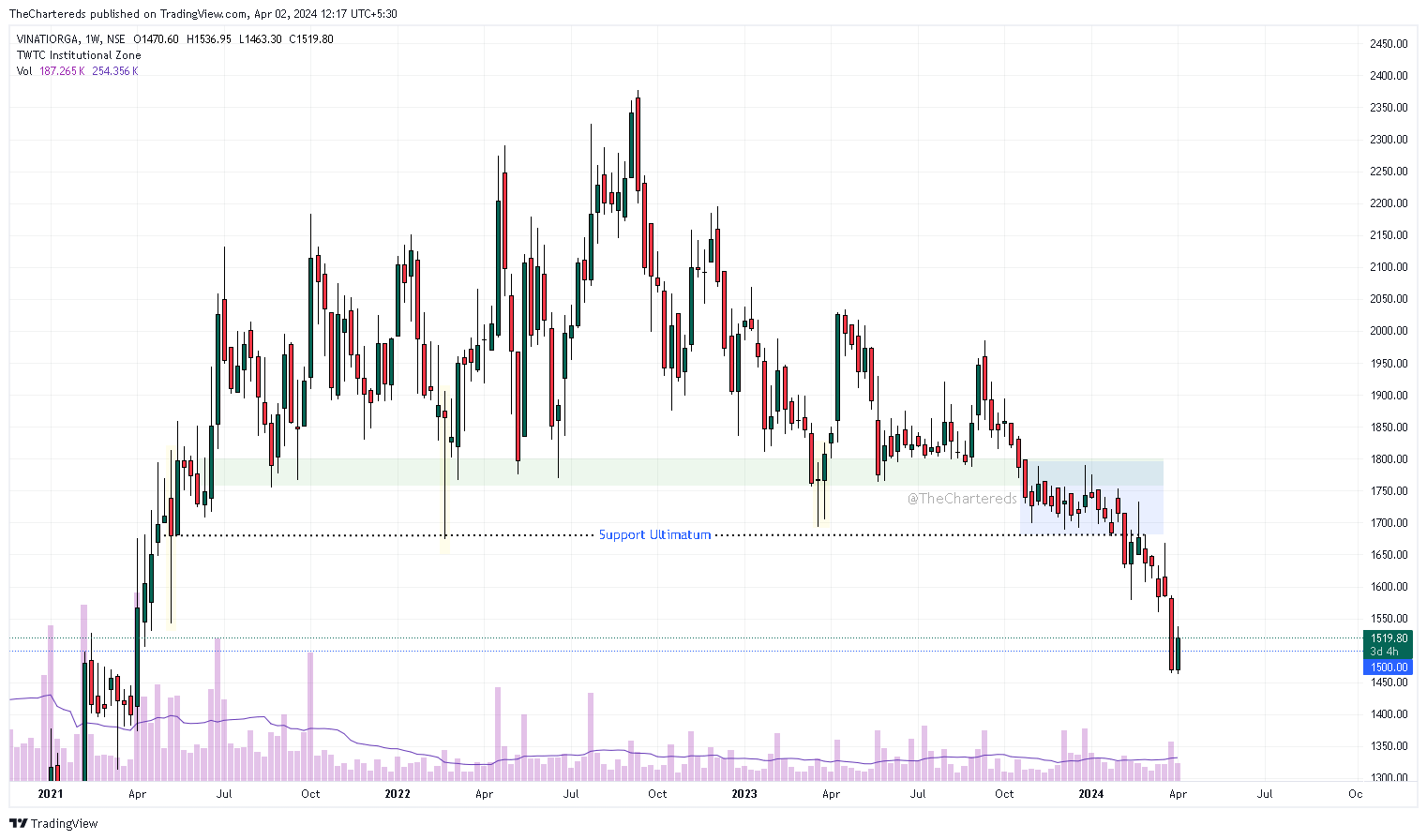 NSE:VINATIORGA Chart Image by TheChartereds