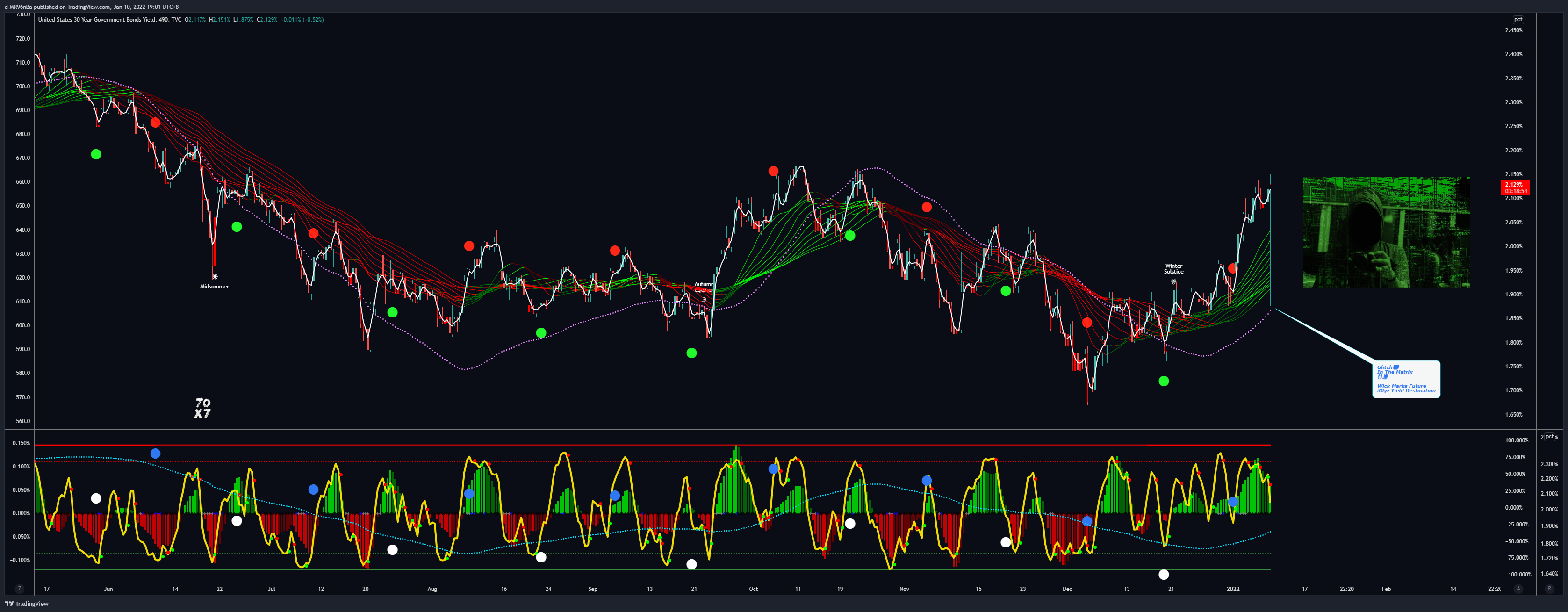 TVC:US30Y Chart Image by d-MR96nBa