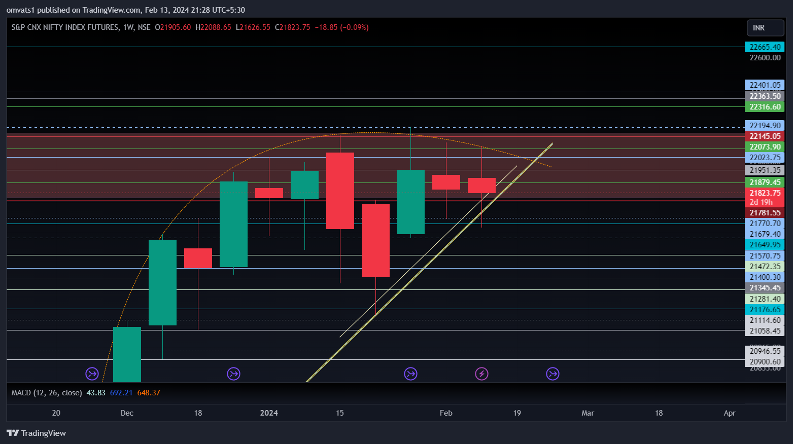 NSE:NIFTY1! Chart Image by omvats1
