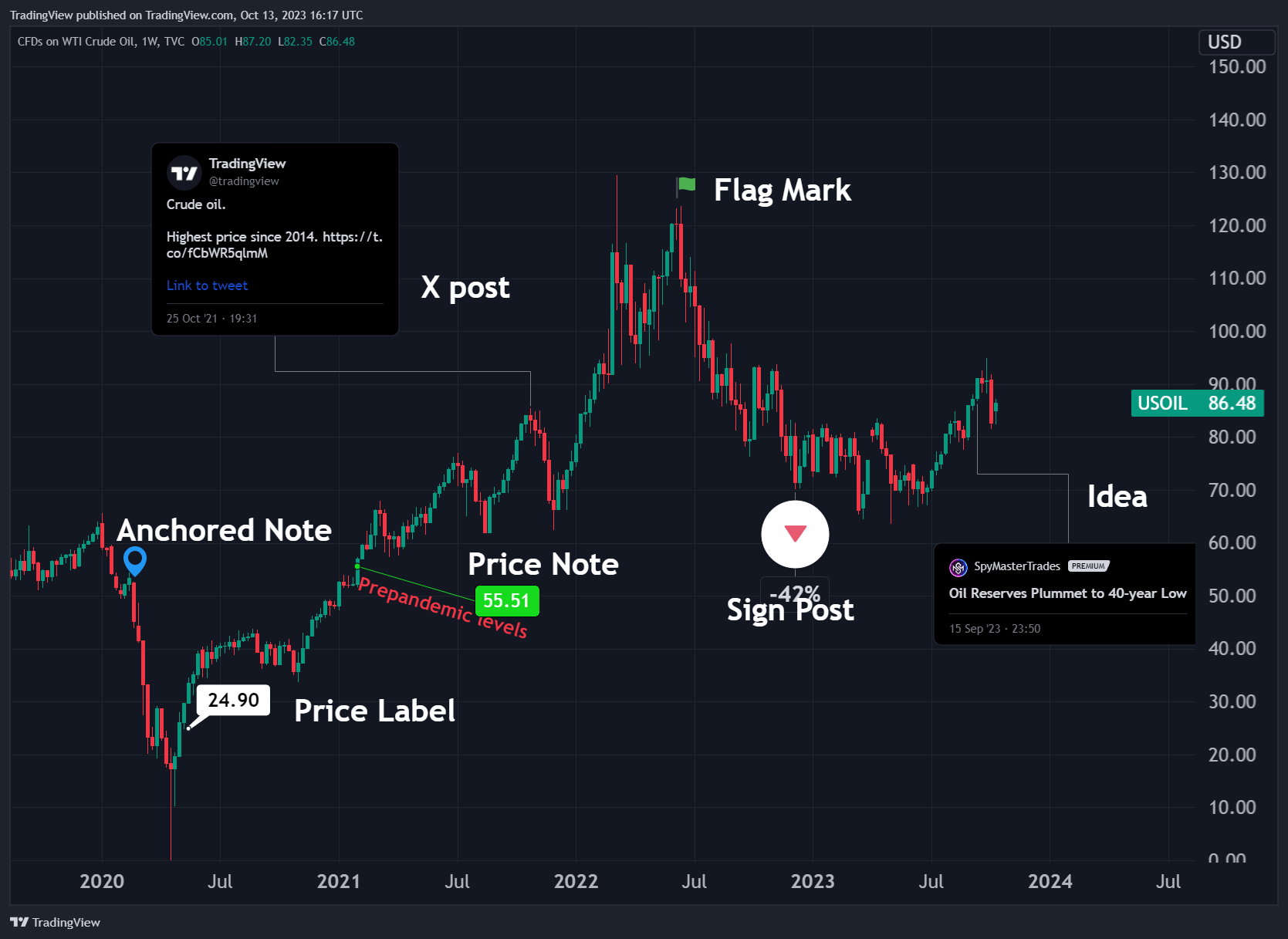TVC:USOIL Chart Image by TradingView