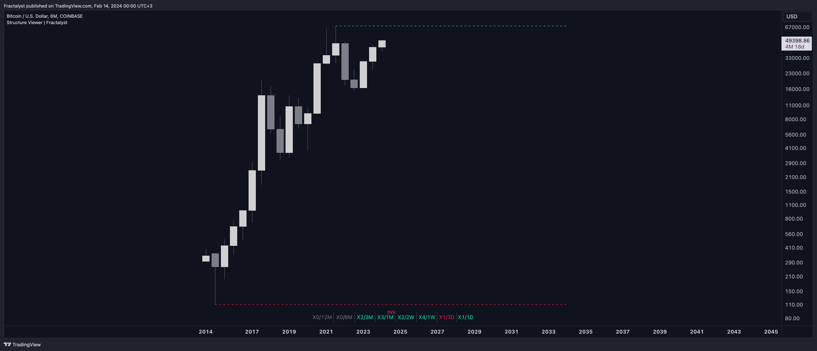 COINBASE:BTCUSD Chart Image by Fractalyst