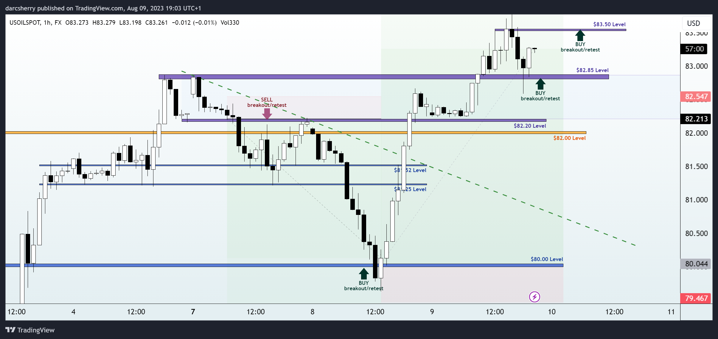 FX:USOILSPOT Chart Image by darcsherry