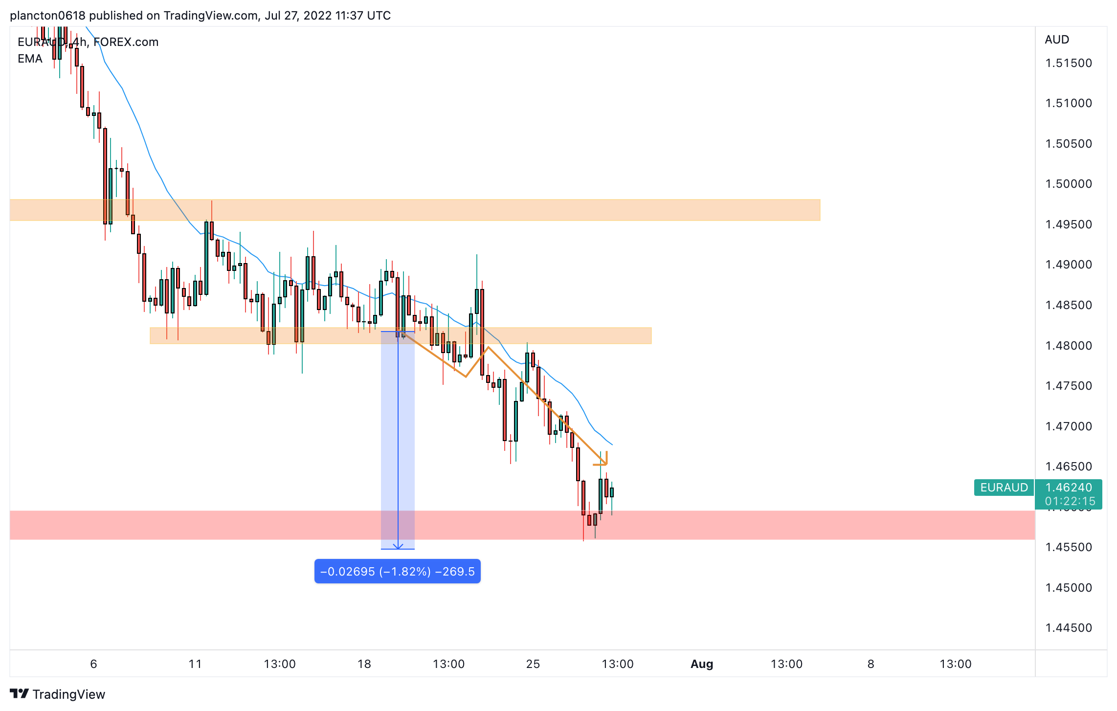 FOREXCOM:EURAUD Chart Image by InkyGrip