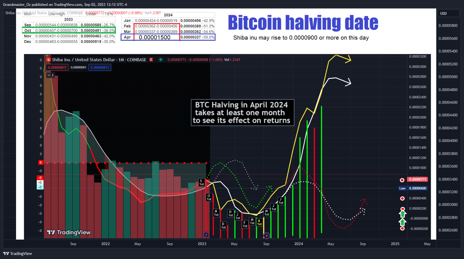 COINBASE:SHIBUSD Chart Image by Grandmaster_Oz