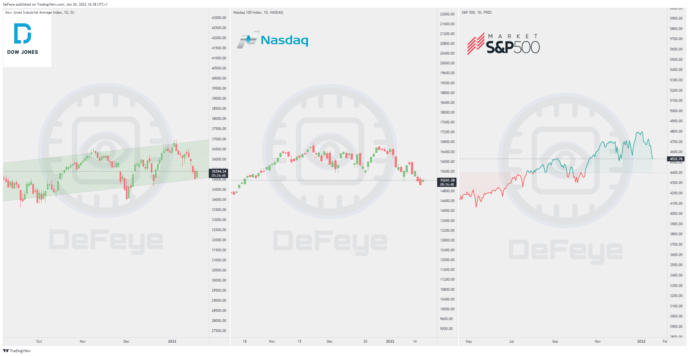 DJ:DJI Chart Image by BitcoinEasyIO