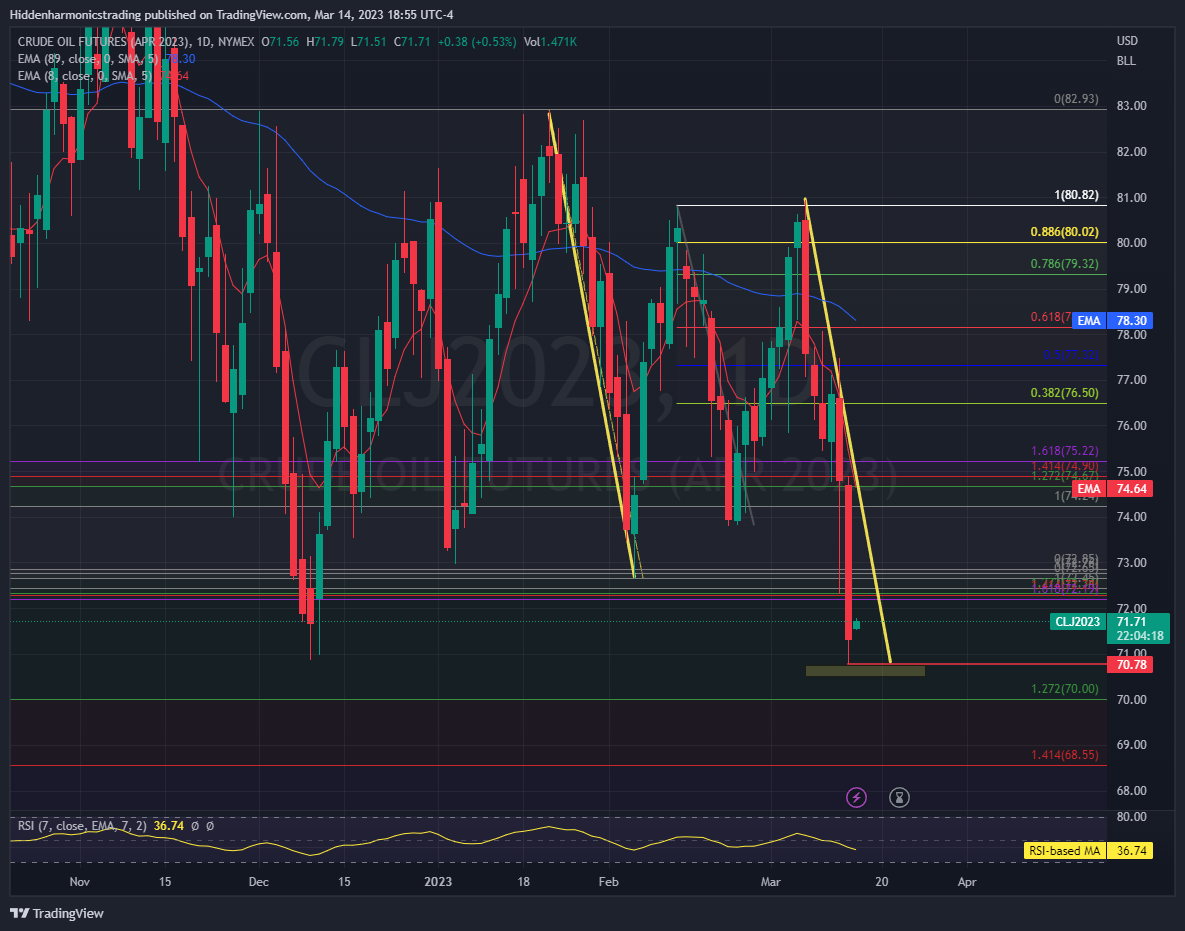 NYMEX:CLJ2023 Chart Image by Hiddenharmonicstrading